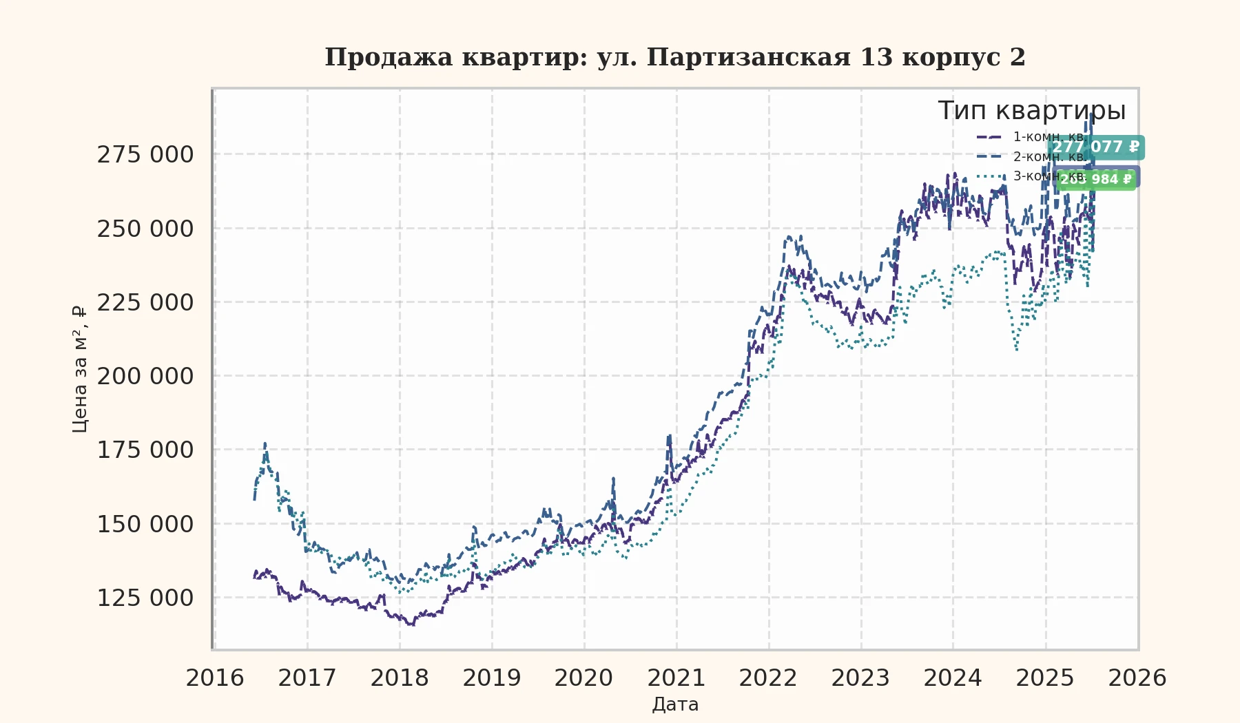 График изменения цены на квартиру Москва, ул. Партизанская, 13 корпус 2 13 корпус 2