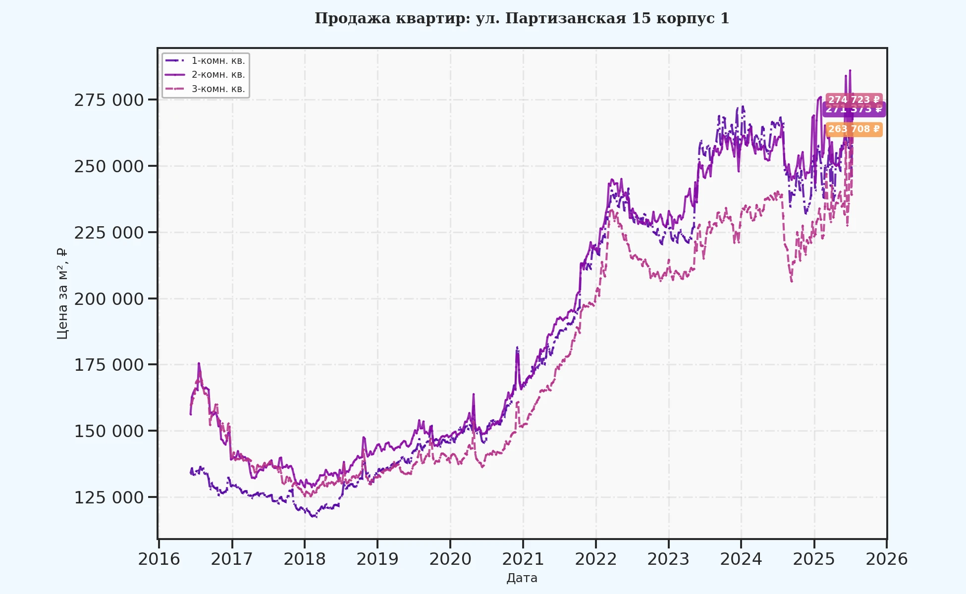 График изменения цены на квартиру Москва, ул. Партизанская, 15 корпус 1 15 корпус 1