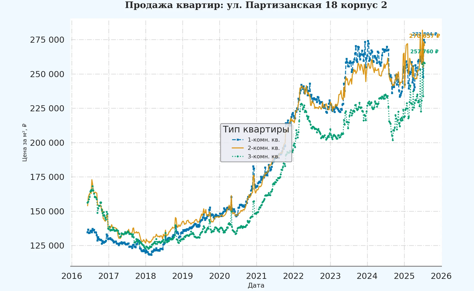 График изменения цены на квартиру Москва, ул. Партизанская, 18 корпус 2 18 корпус 2