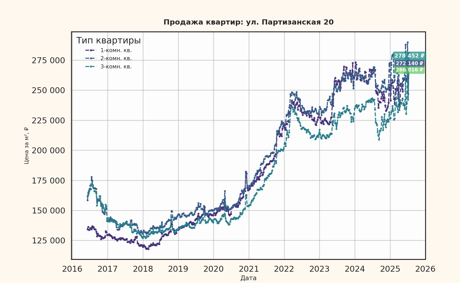 График изменения цены на квартиру Москва, ул. Партизанская, 20 20