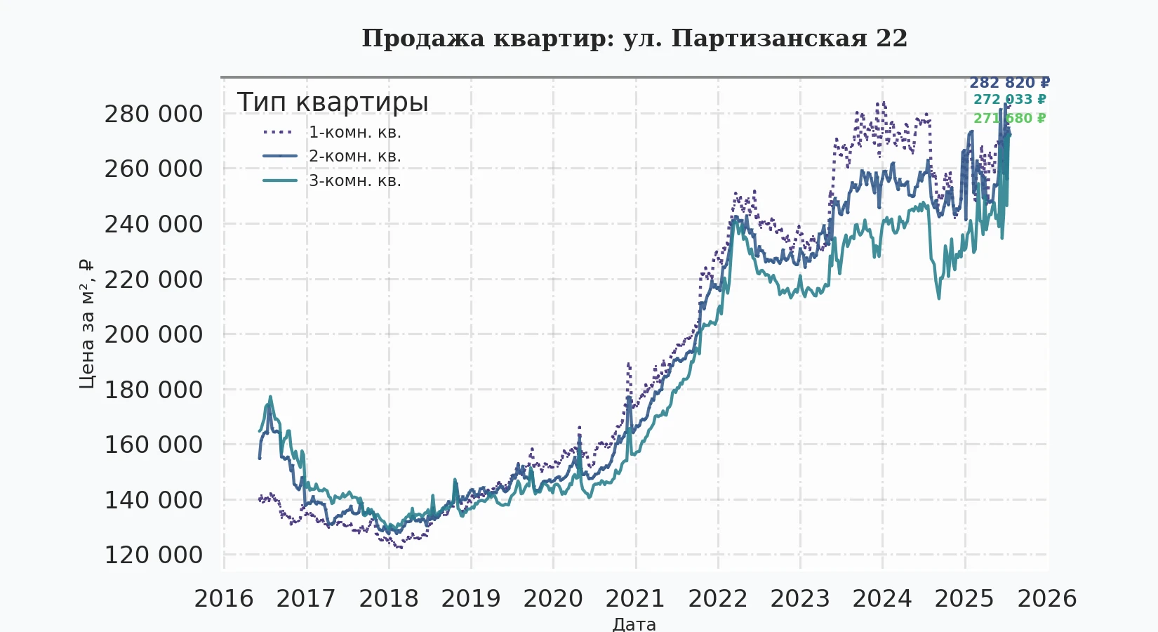 График изменения цены на квартиру Москва, ул. Партизанская, 22 22