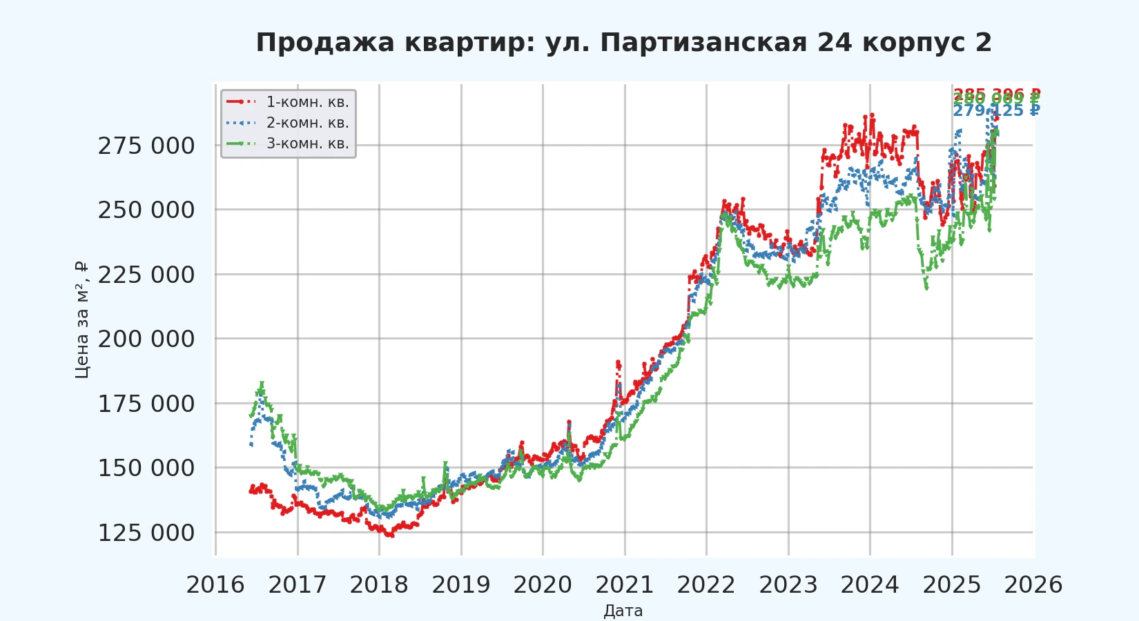 График изменения цены на квартиру Москва, ул. Партизанская, 24 корпус 2 24 корпус 2