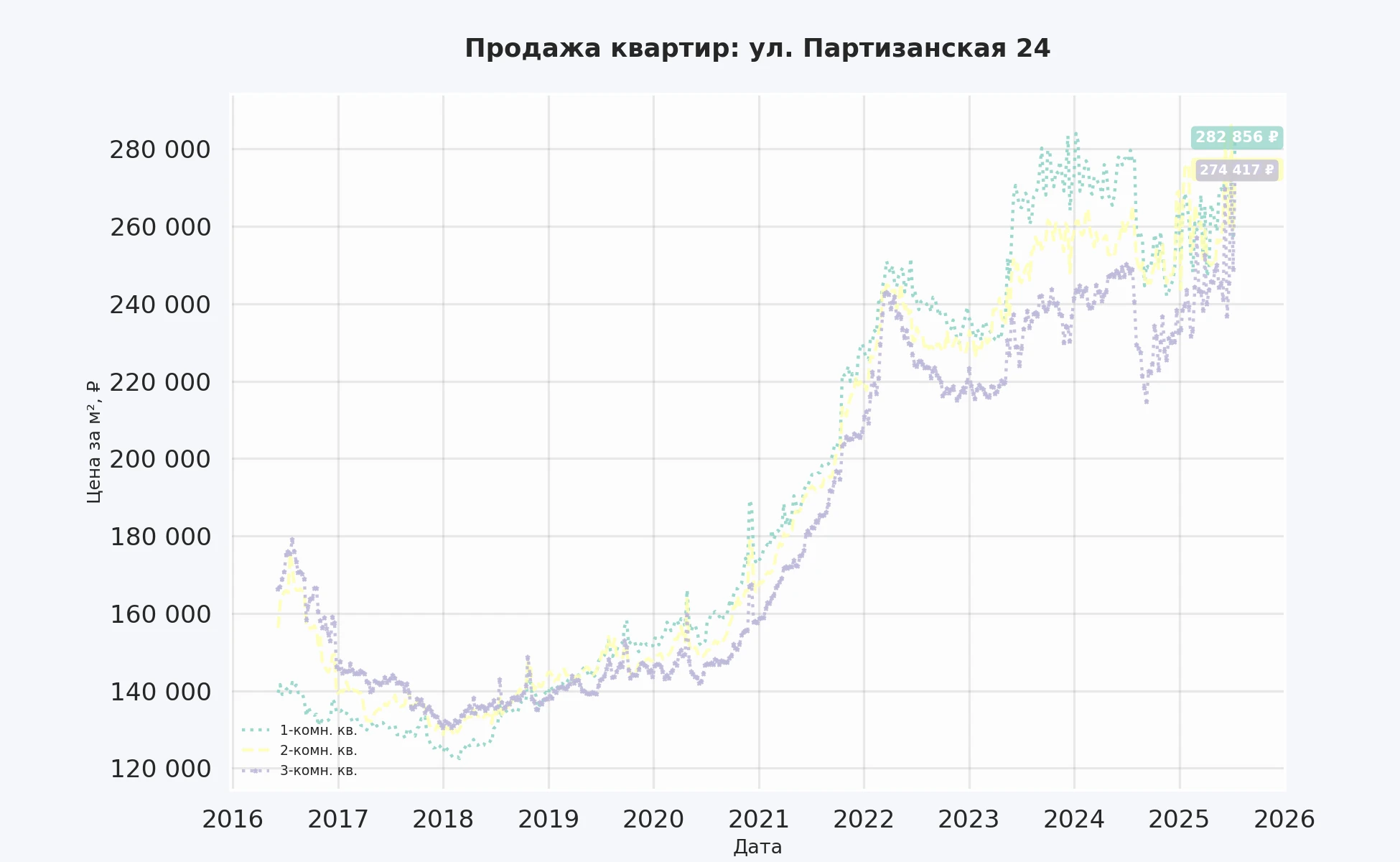 График изменения цены на квартиру Москва, ул. Партизанская, 24 24