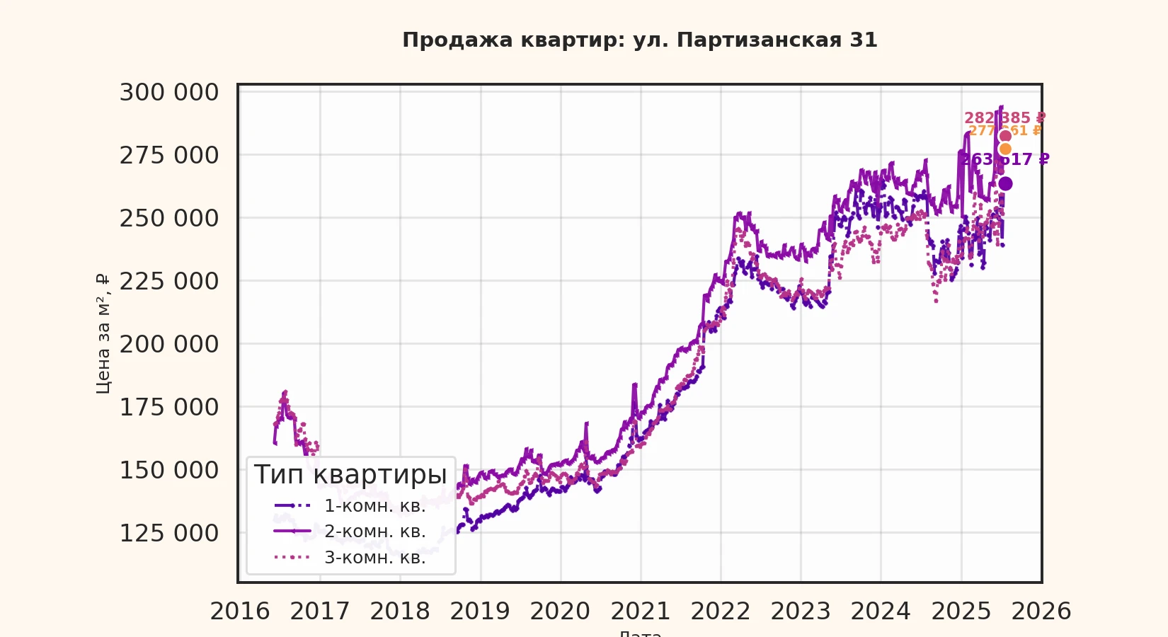 График изменения цены на квартиру Москва, ул. Партизанская, 31 31