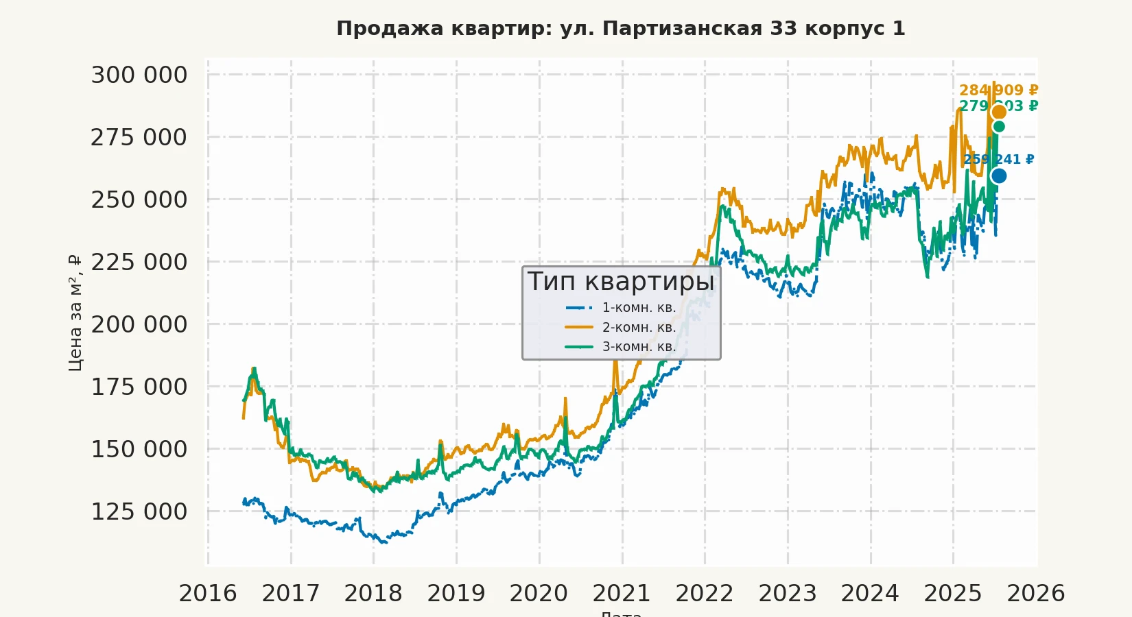 График изменения цены на квартиру Москва, ул. Партизанская, 33 корпус 1 33 корпус 1
