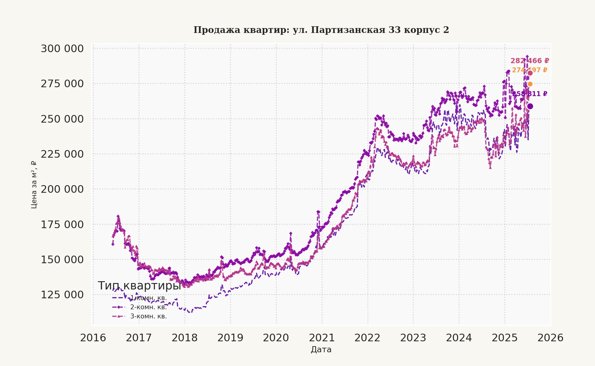 График изменения цены на квартиру Москва, ул. Партизанская, 33 корпус 2 33 корпус 2