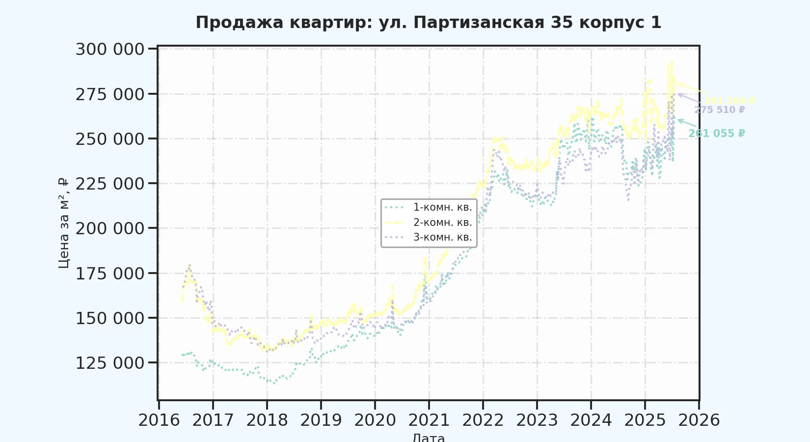 График изменения цены на квартиру Москва, ул. Партизанская, 35 корпус 1 35 корпус 1