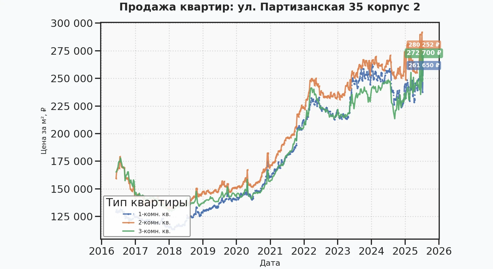 График изменения цены на квартиру Москва, ул. Партизанская, 35 корпус 2 35 корпус 2
