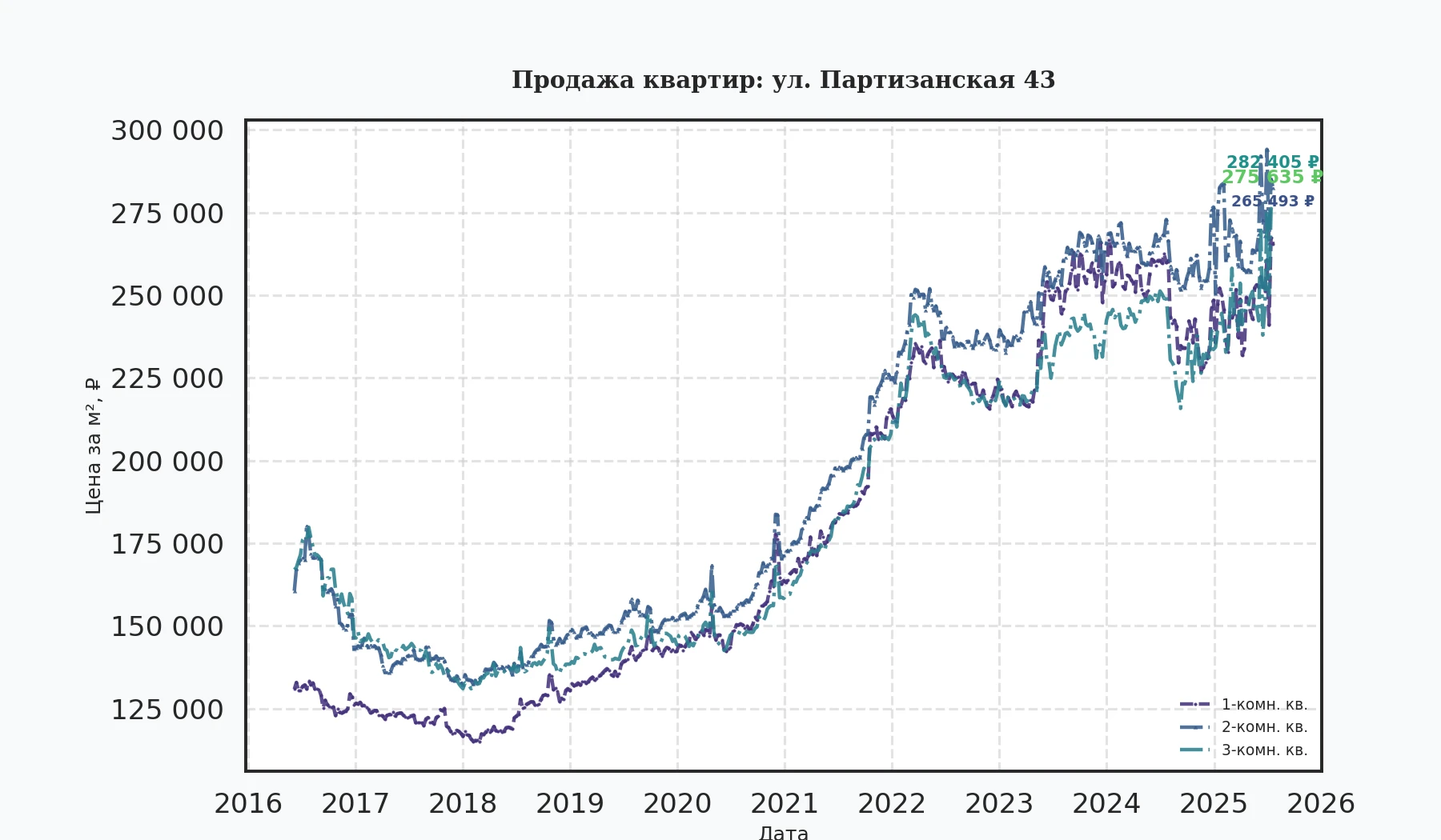 График изменения цены на квартиру Москва, ул. Партизанская, 43 43