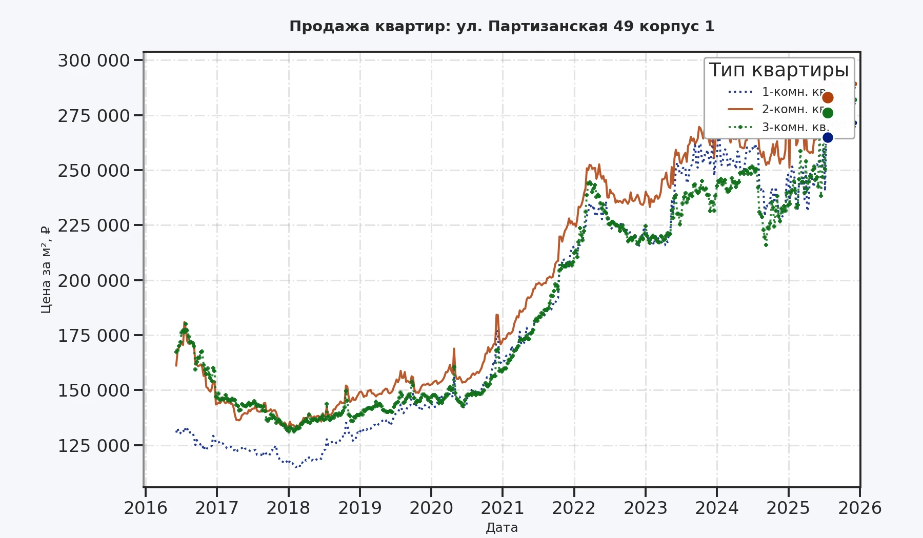 График изменения цены на квартиру Москва, ул. Партизанская, 49 корпус 1 49 корпус 1