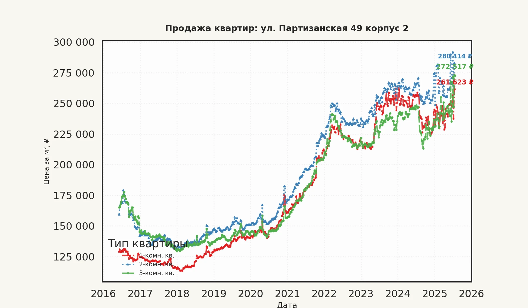 График изменения цены на квартиру Москва, ул. Партизанская, 49 корпус 2 49 корпус 2