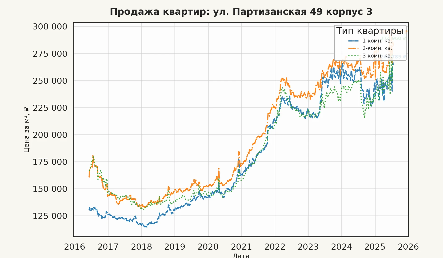 График изменения цены на квартиру Москва, ул. Партизанская, 49 корпус 3 49 корпус 3