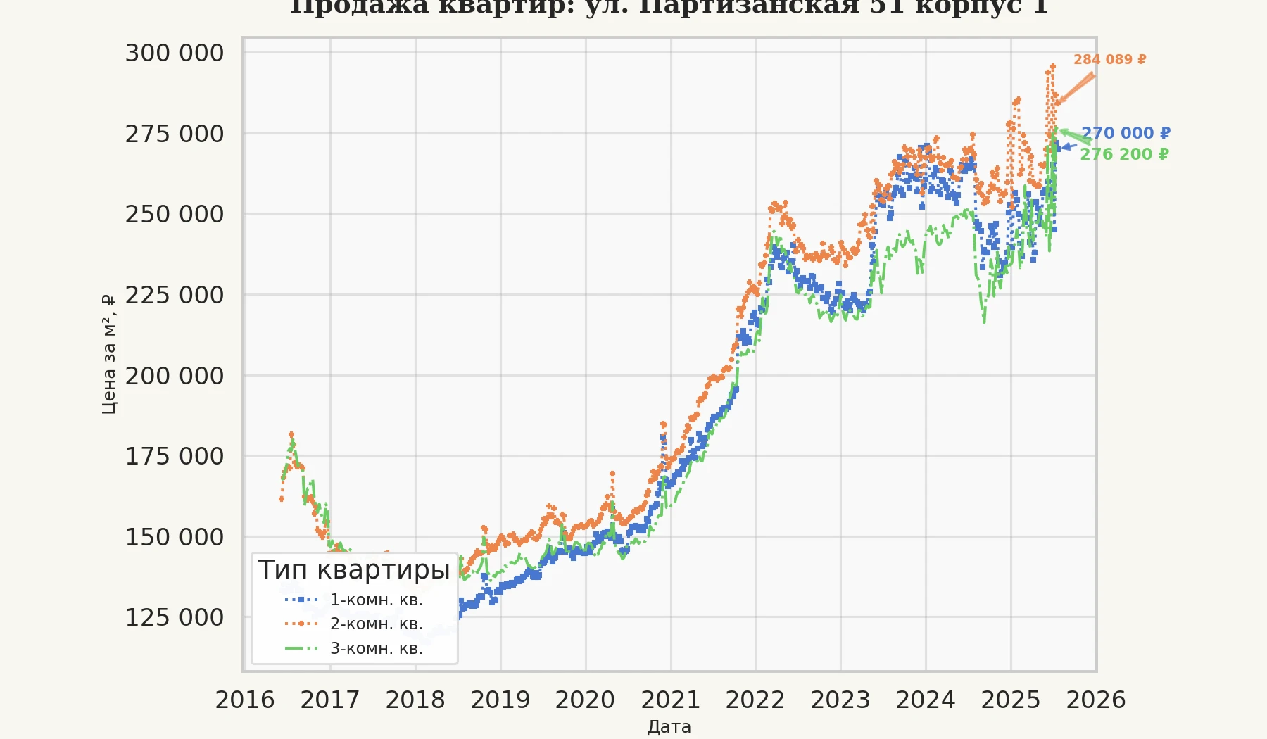 График изменения цены на квартиру Москва, ул. Партизанская, 51 корпус 1 51 корпус 1