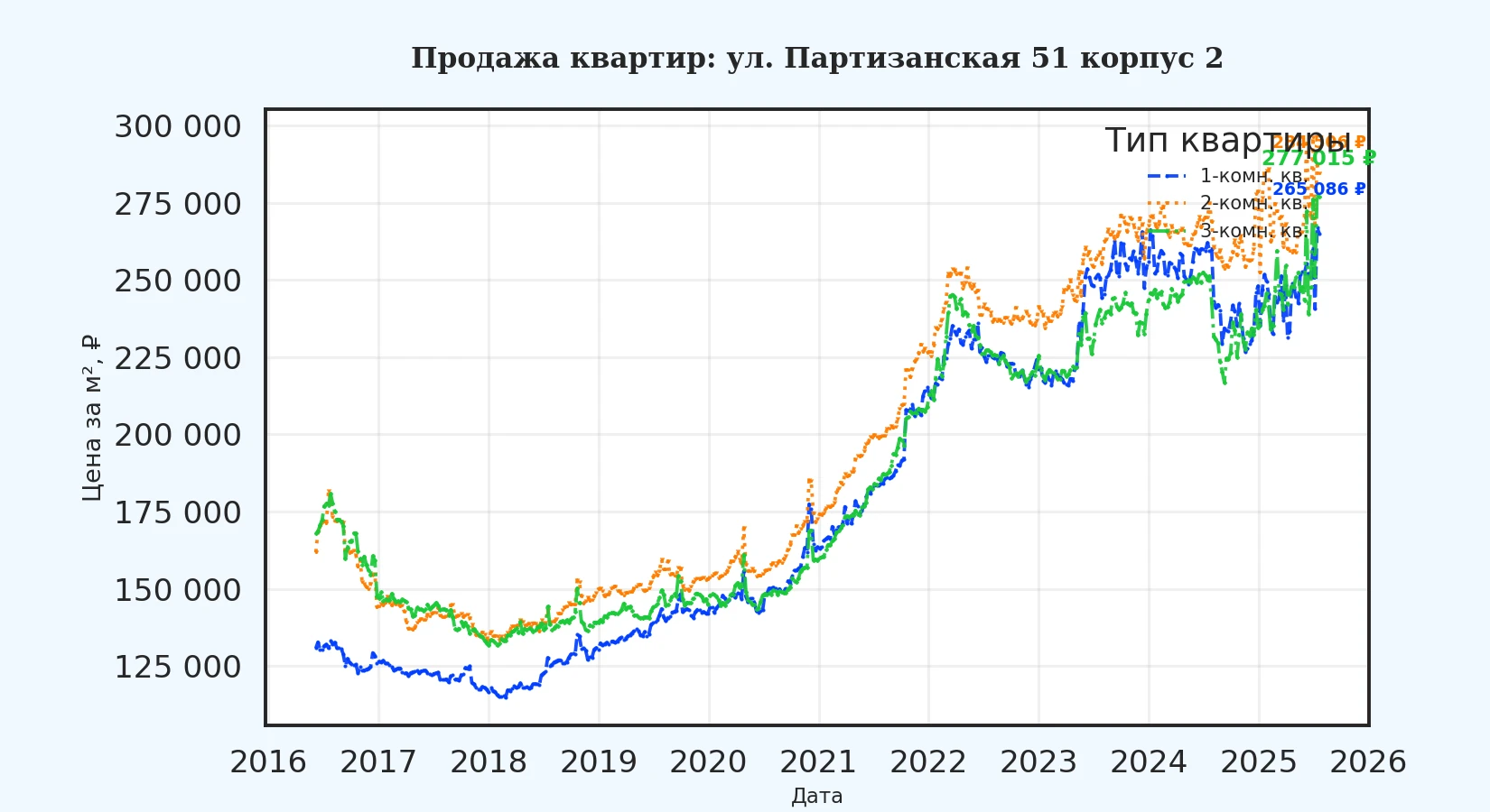 График изменения цены на квартиру Москва, ул. Партизанская, 51 корпус 2 51 корпус 2