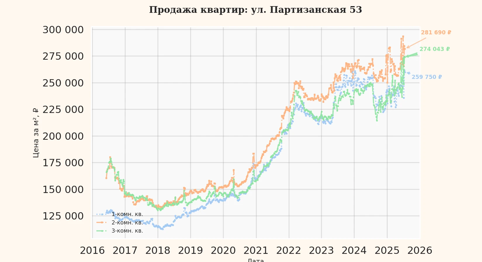 График изменения цены на квартиру Москва, ул. Партизанская, 53 53