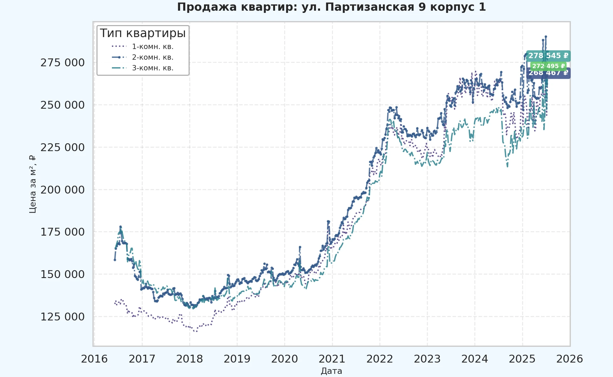 График изменения цены на квартиру Москва, ул. Партизанская, 9 корпус 1 9 корпус 1