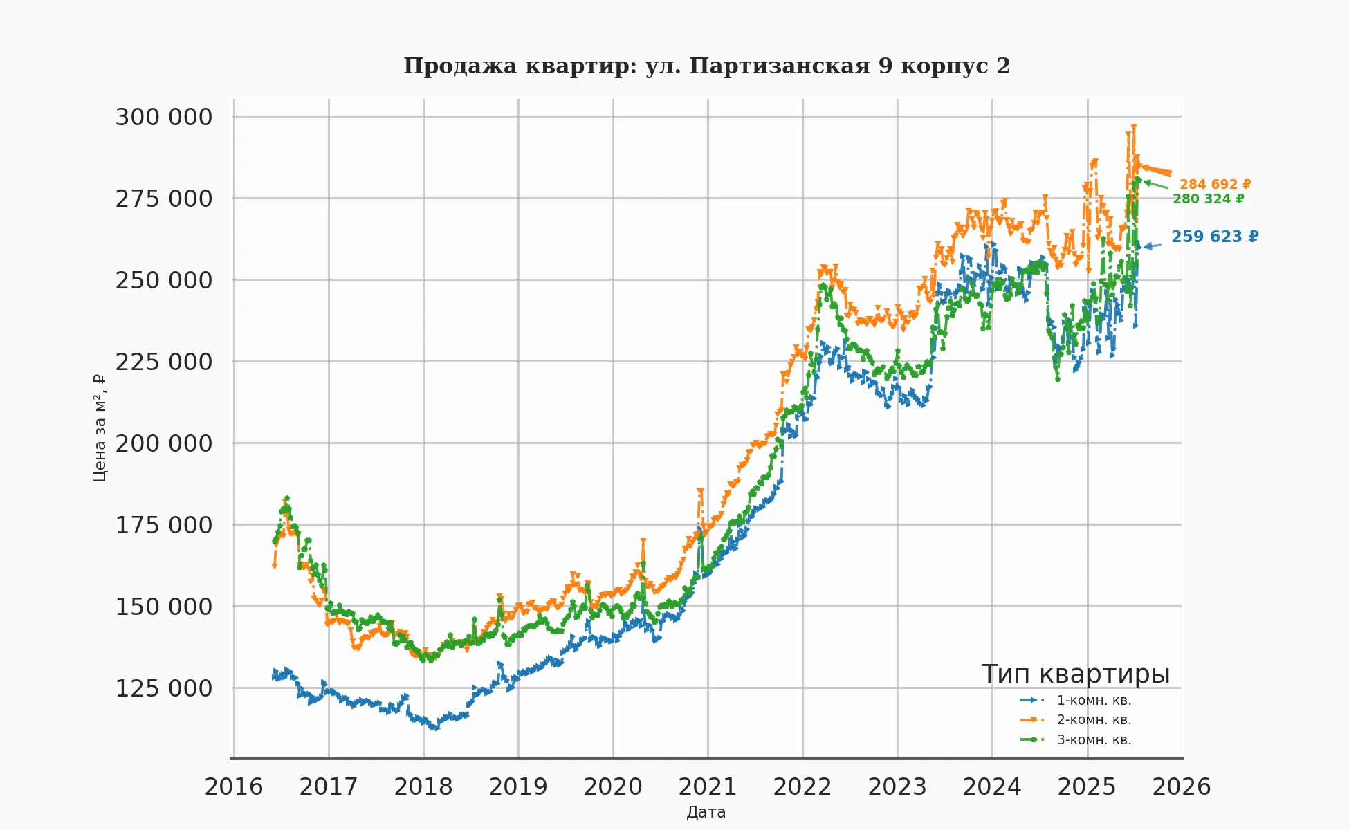 График изменения цены на квартиру Москва, ул. Партизанская, 9 корпус 2 9 корпус 2