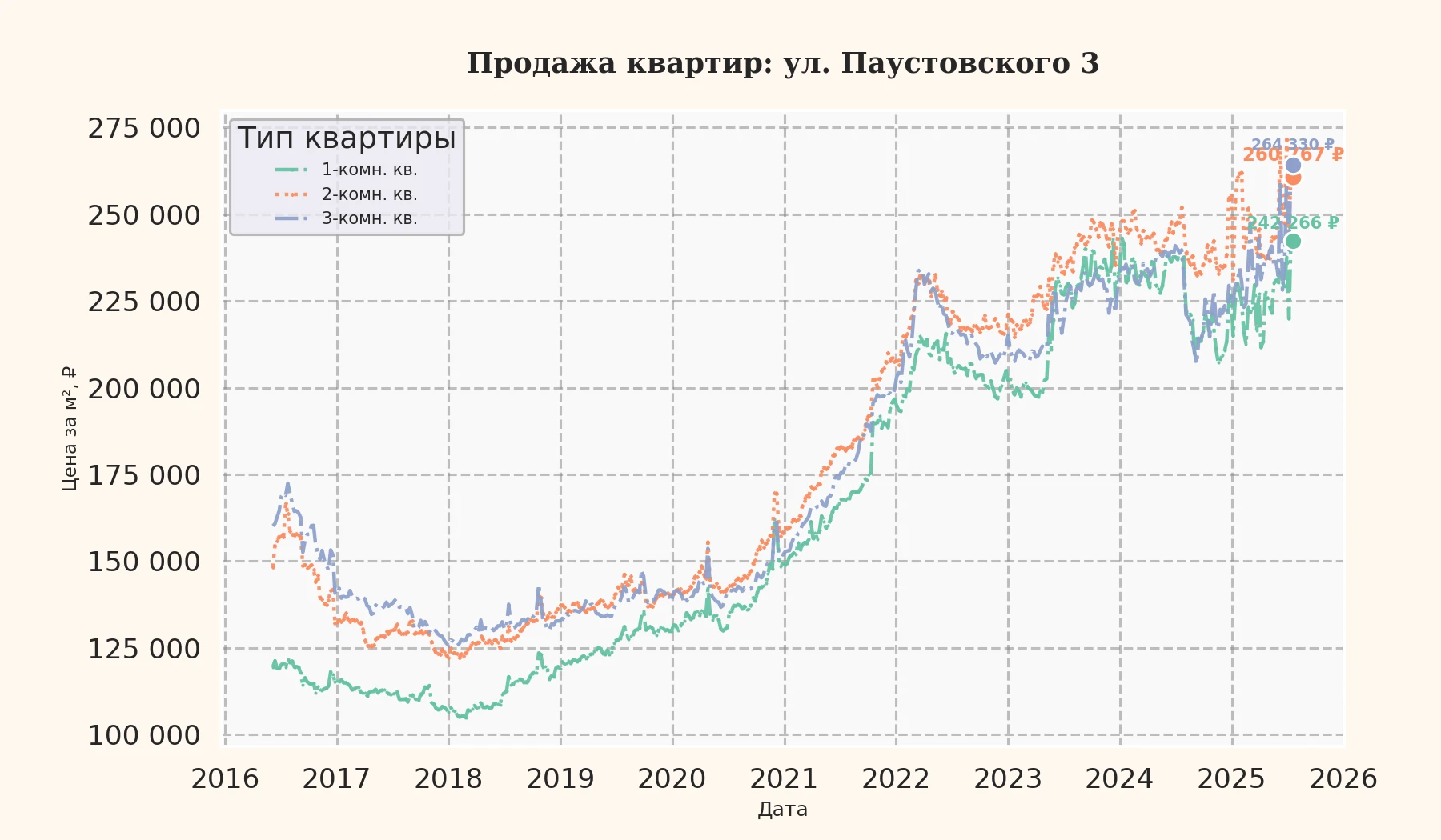 График изменения цены на квартиру Москва, ул. Паустовского, 3 3