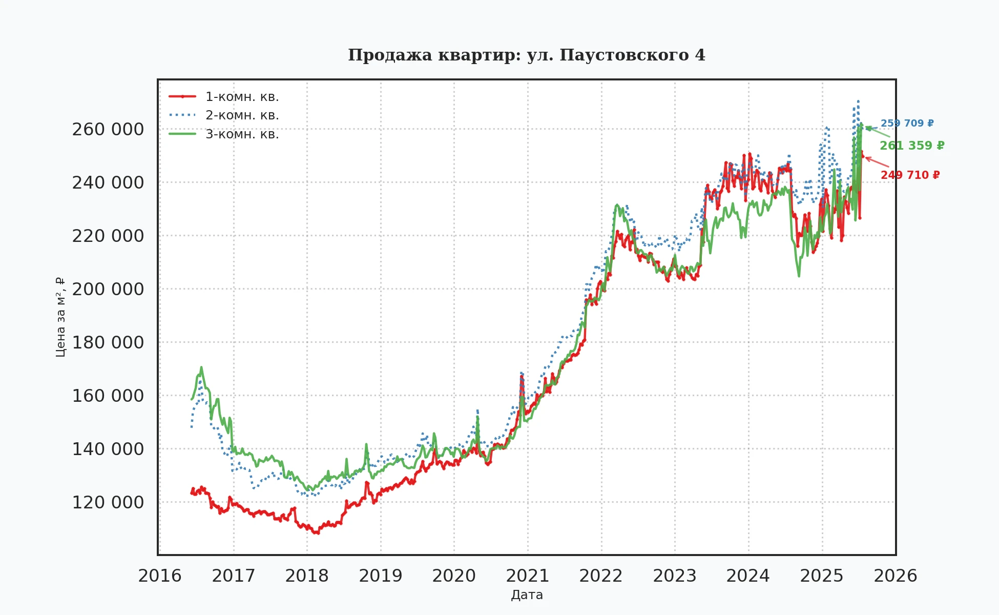 График изменения цены на квартиру Москва, ул. Паустовского, 4 4