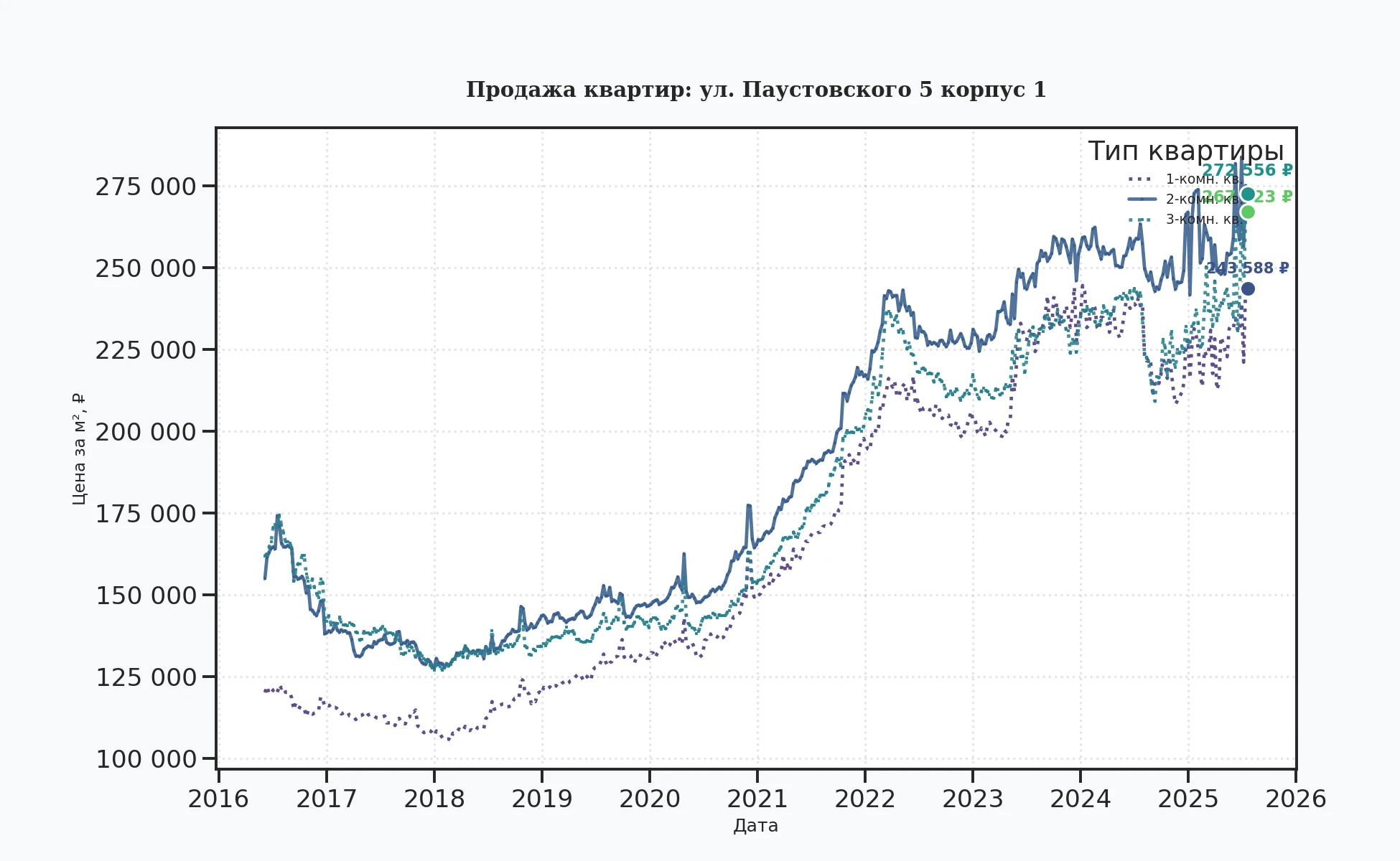 График изменения цены на квартиру Москва, ул. Паустовского, 5 корпус 1 5 корпус 1
