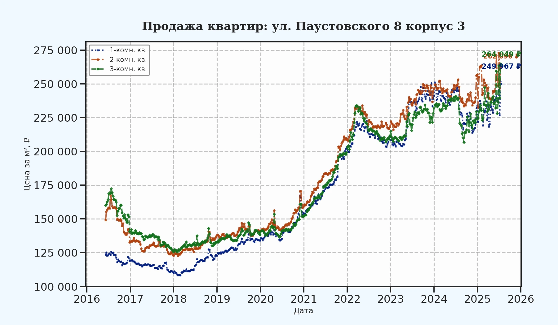 График изменения цены на квартиру Москва, ул. Паустовского, 8 корпус 3 8 корпус 3