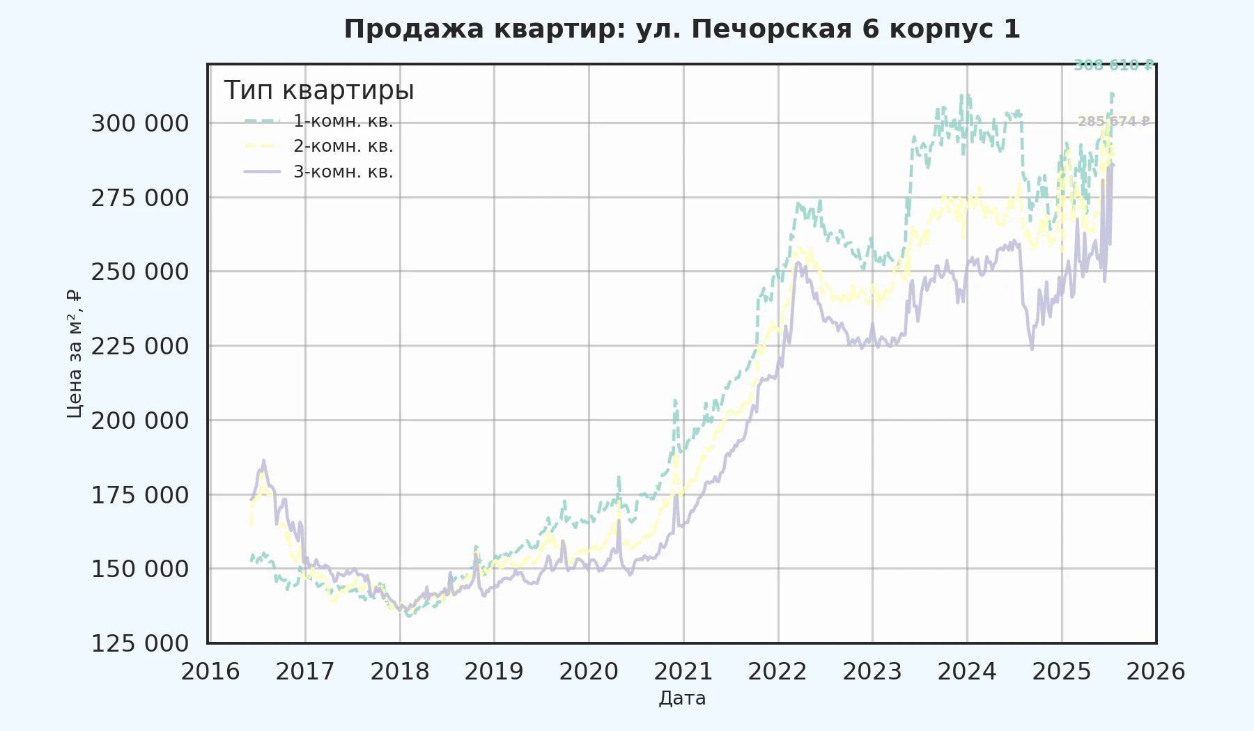 График изменения цены на квартиру Москва, ул. Печорская, 6 корпус 1 6 корпус 1