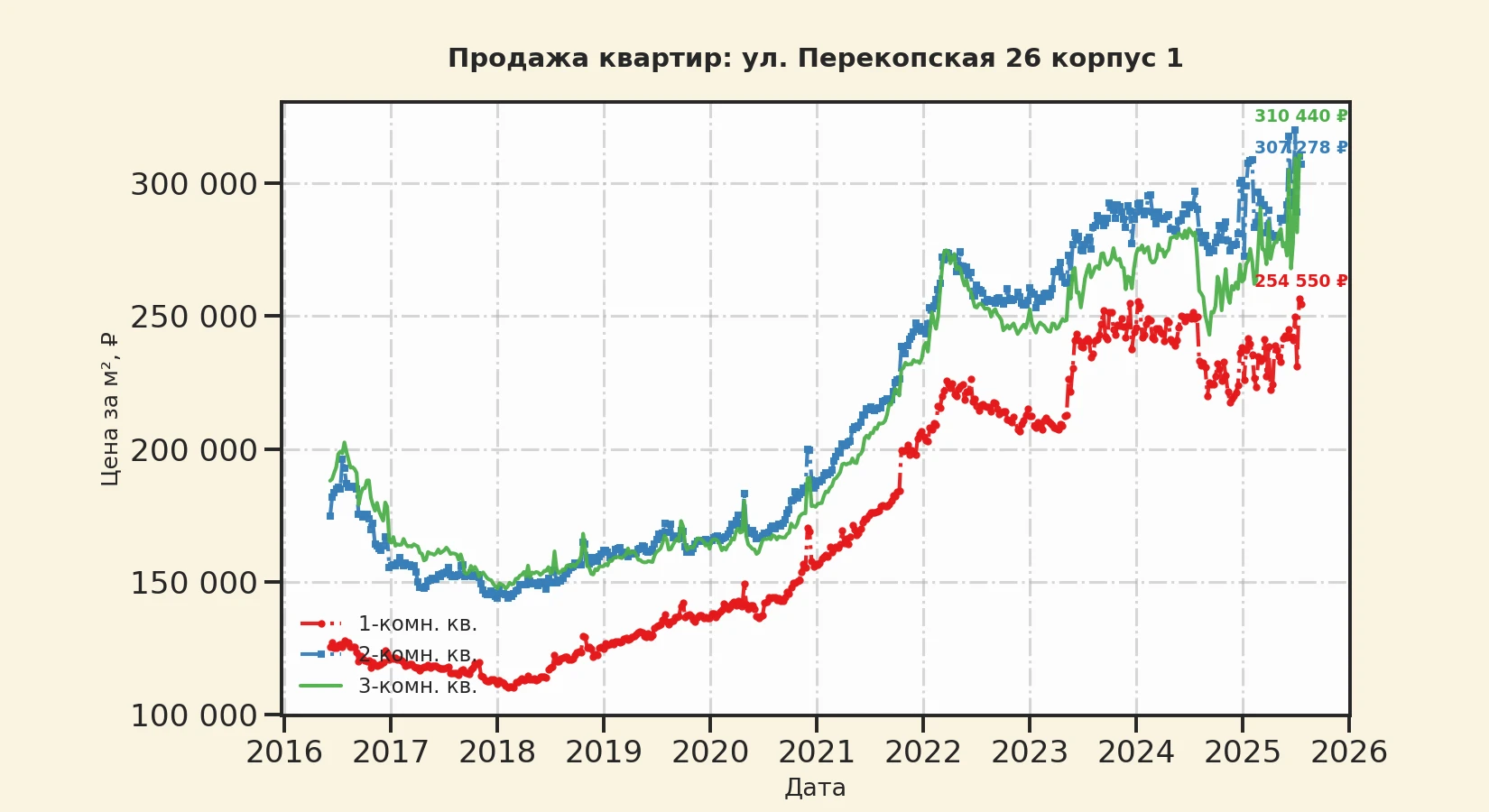 График изменения цены на квартиру Москва, ул. Перекопская, 26 корпус 1 26 корпус 1