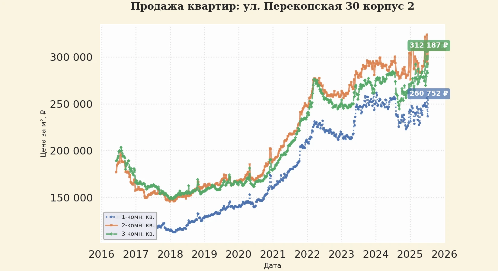 График изменения цены на квартиру Москва, ул. Перекопская, 30 корпус 2 30 корпус 2