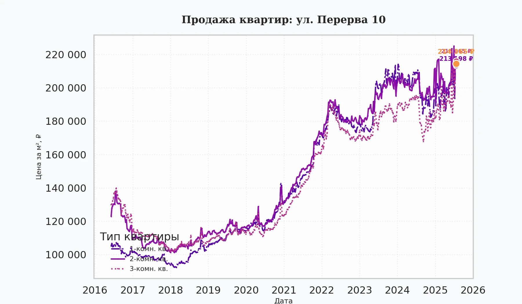 График изменения цены на квартиру Москва, ул. Перерва, 10 10