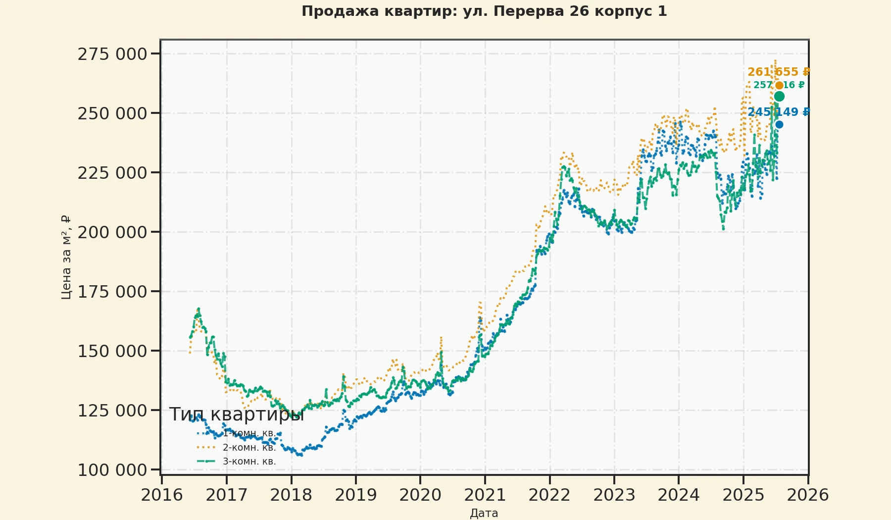 График изменения цены на квартиру Москва, ул. Перерва, 26 корпус 1 26 корпус 1