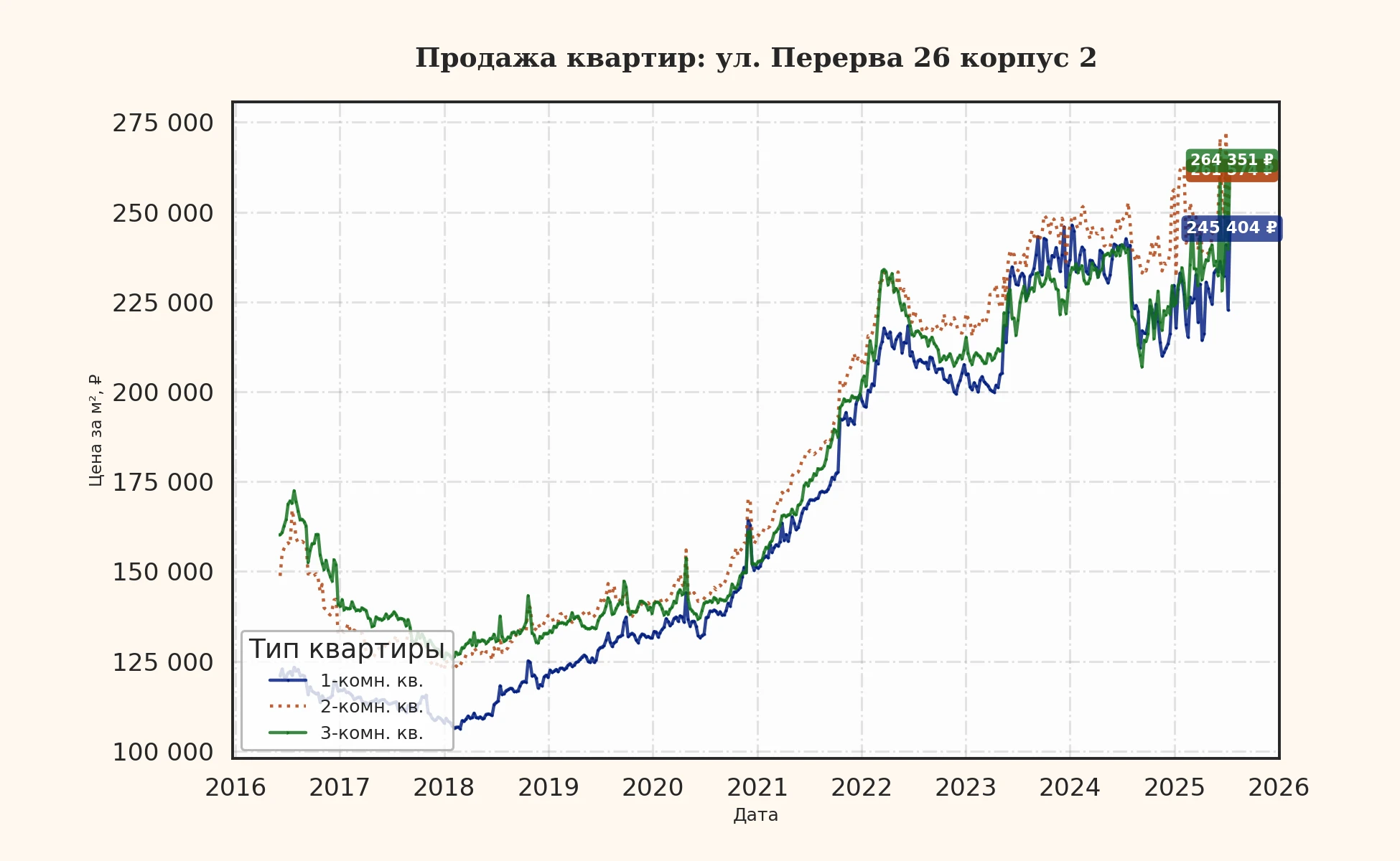 График изменения цены на квартиру Москва, ул. Перерва, 26 корпус 2 26 корпус 2