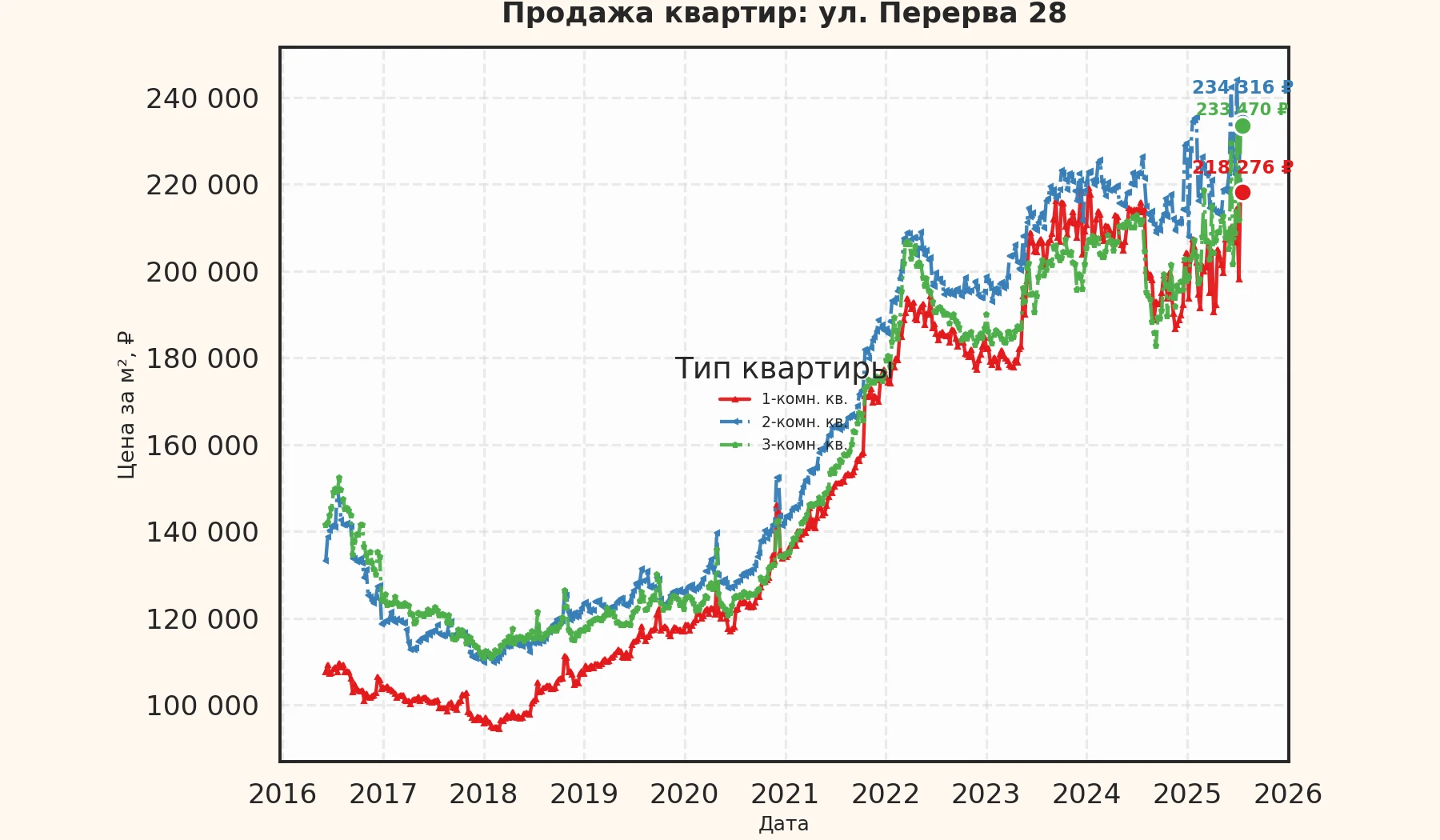 График изменения цены на квартиру Москва, ул. Перерва, 28 28