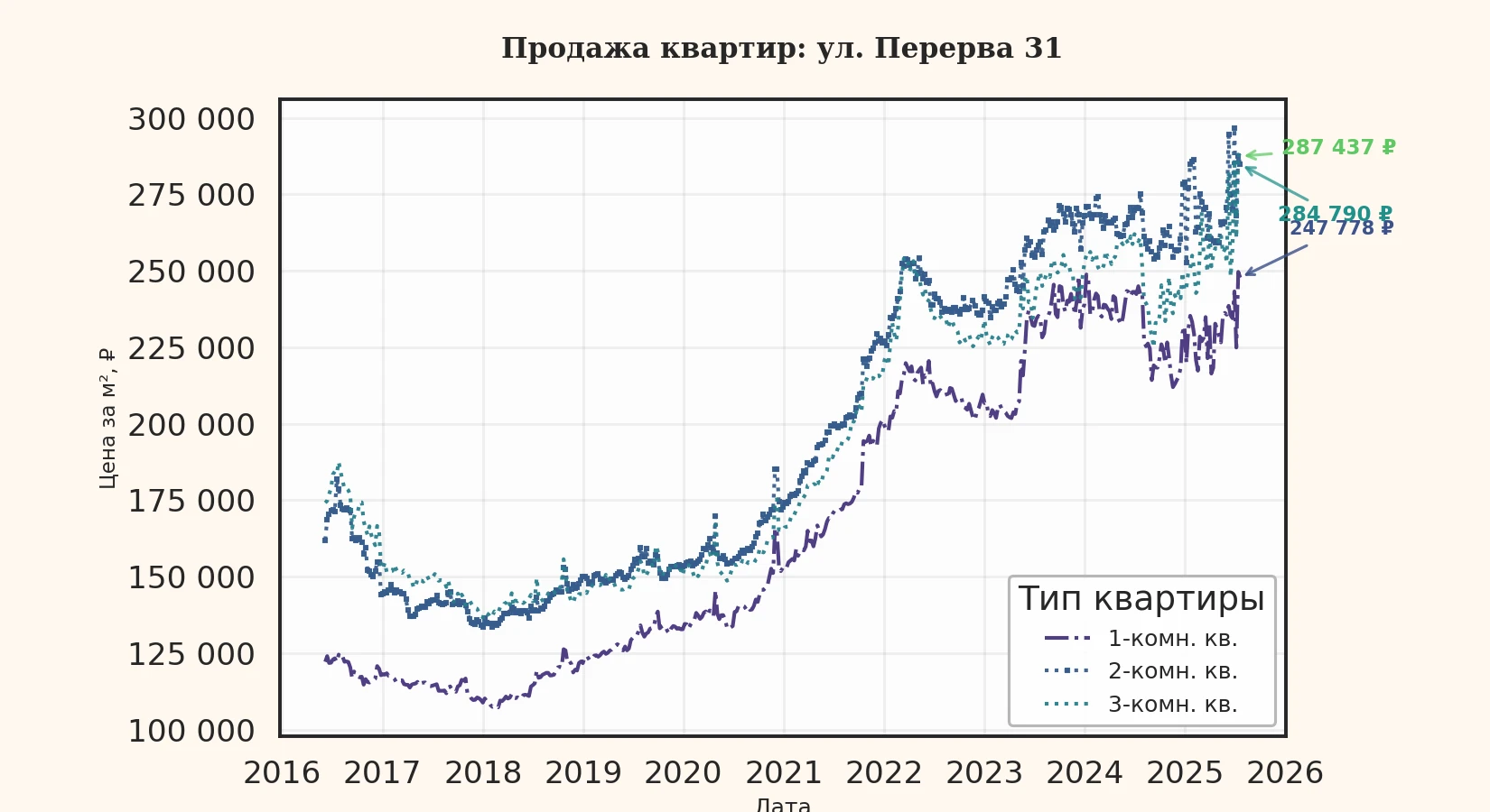 График изменения цены на квартиру Москва, ул. Перерва, 31 31