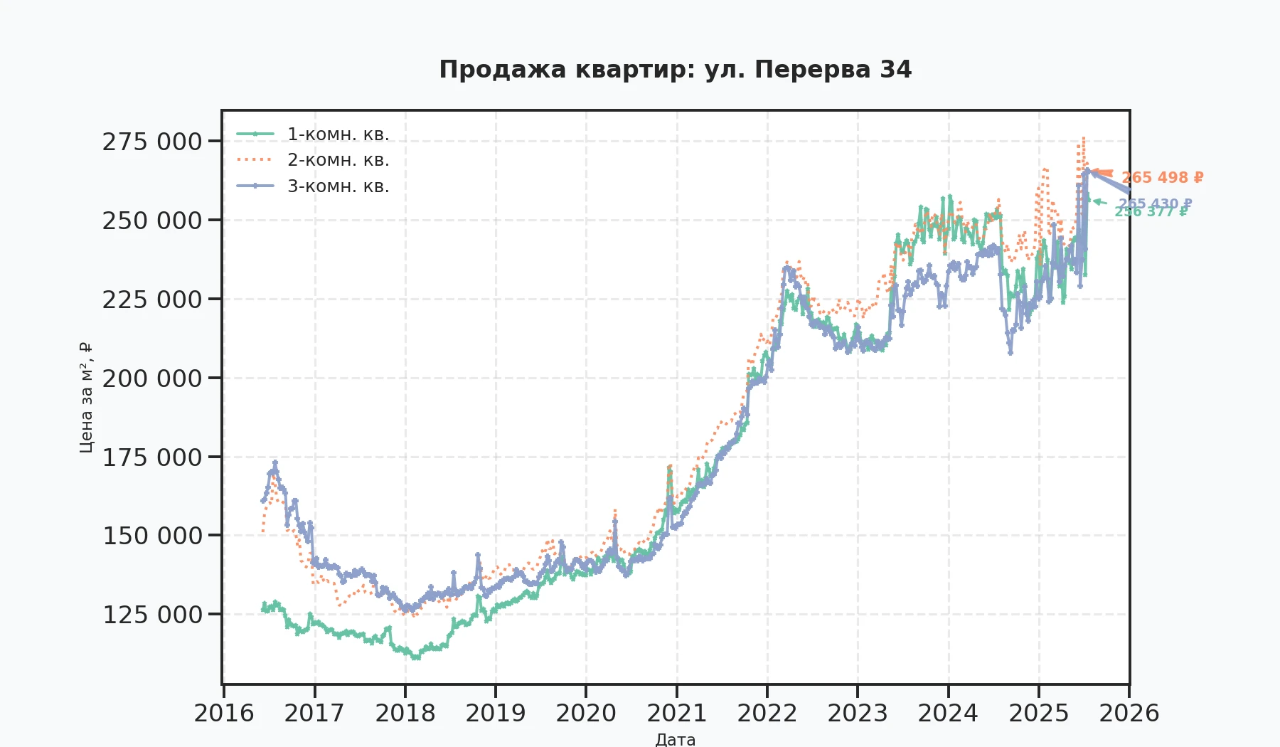 График изменения цены на квартиру Москва, ул. Перерва, 34 34