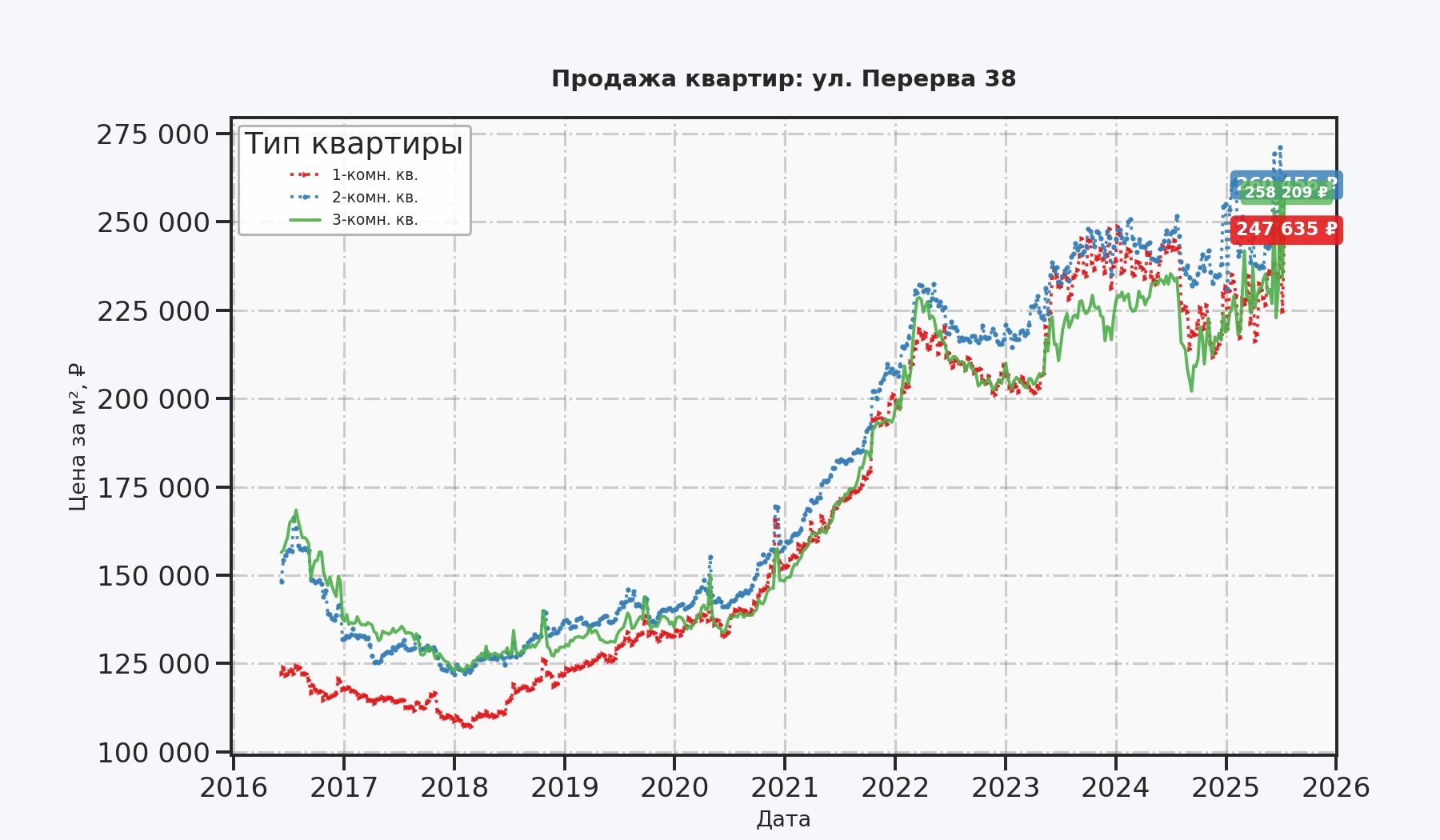График изменения цены на квартиру Москва, ул. Перерва, 38 38