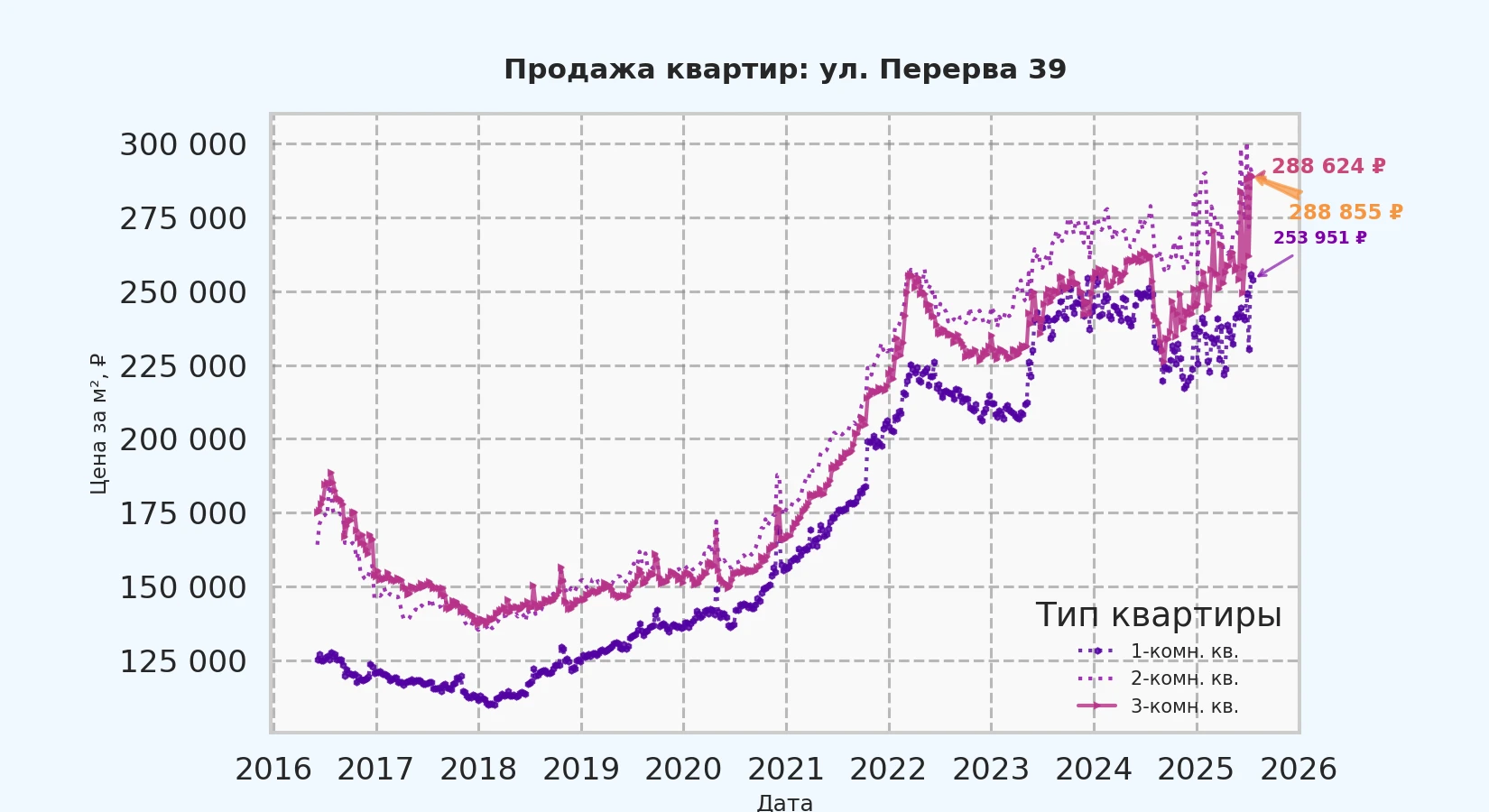График изменения цены на квартиру Москва, ул. Перерва, 39 39