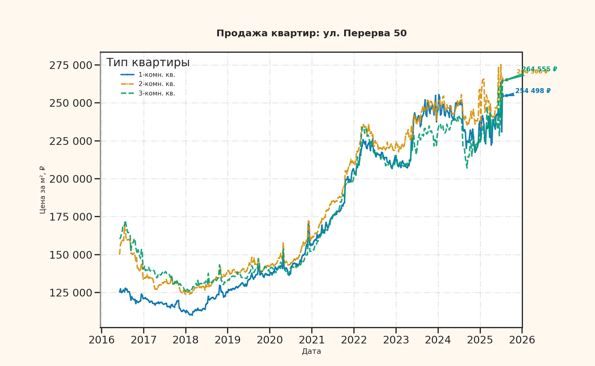 График изменения цены на квартиру Москва, ул. Перерва, 50 50