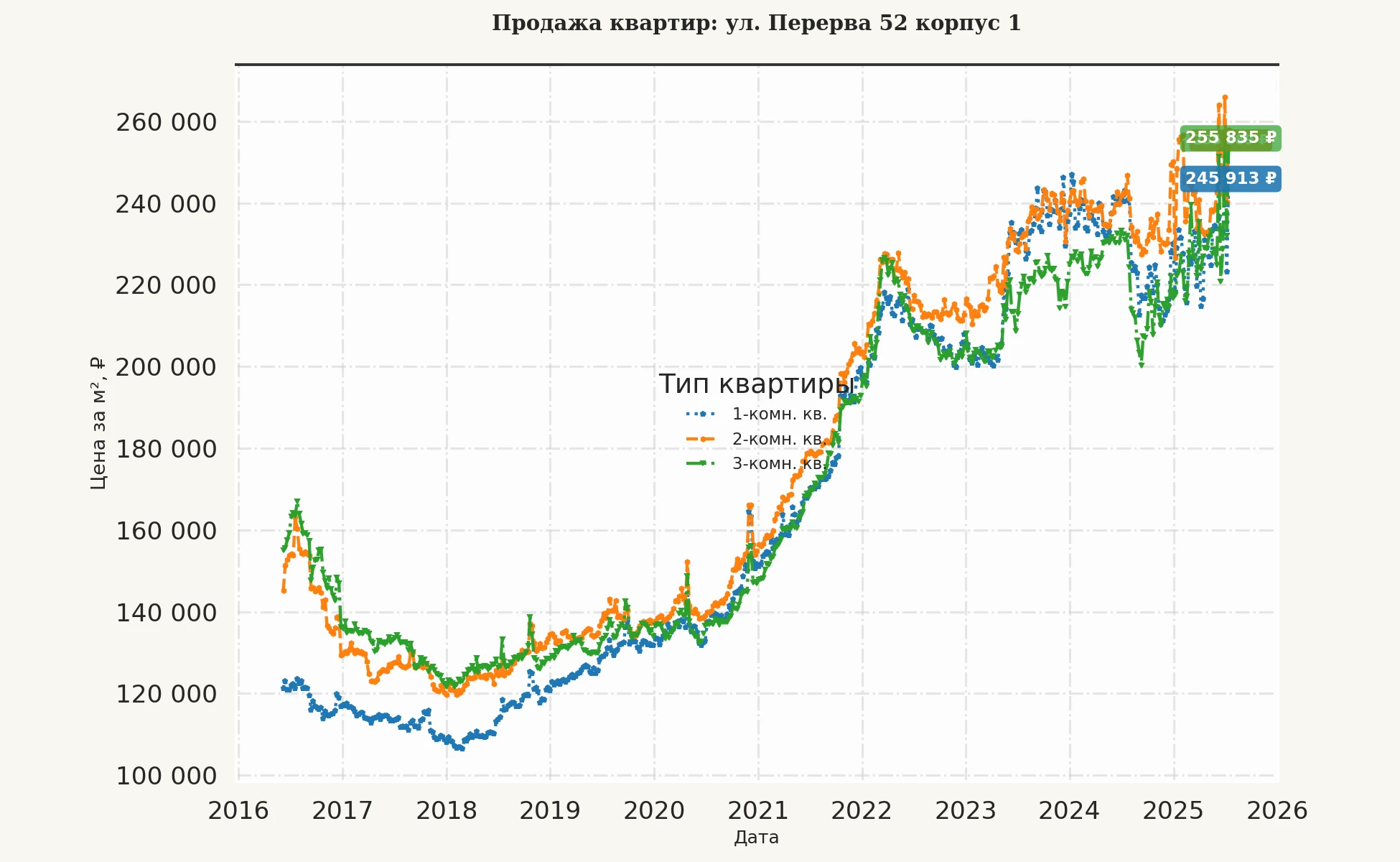 График изменения цены на квартиру Москва, ул. Перерва, 52 корпус 1 52 корпус 1