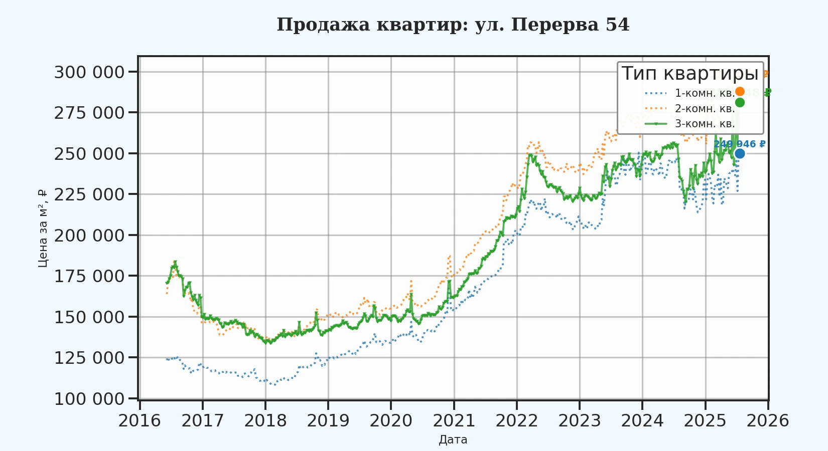 График изменения цены на квартиру Москва, ул. Перерва, 54 54