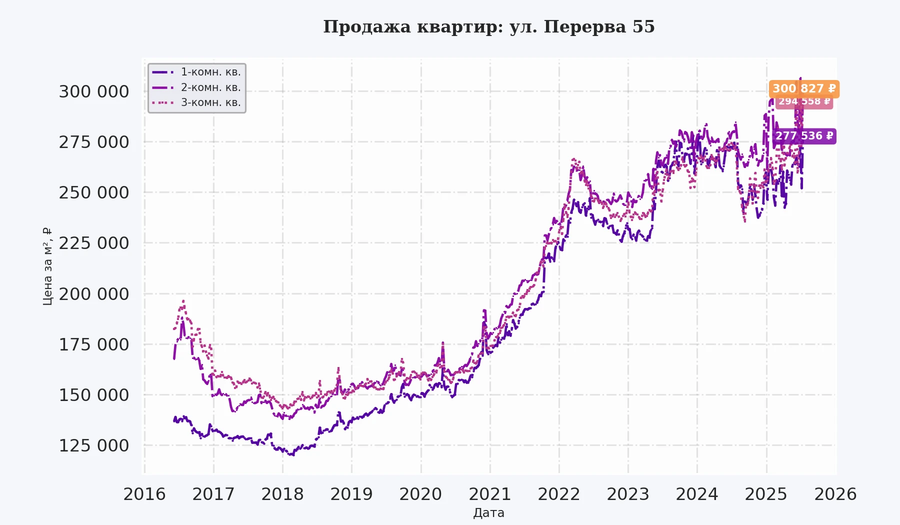 График изменения цены на квартиру Москва, ул. Перерва, 55 55