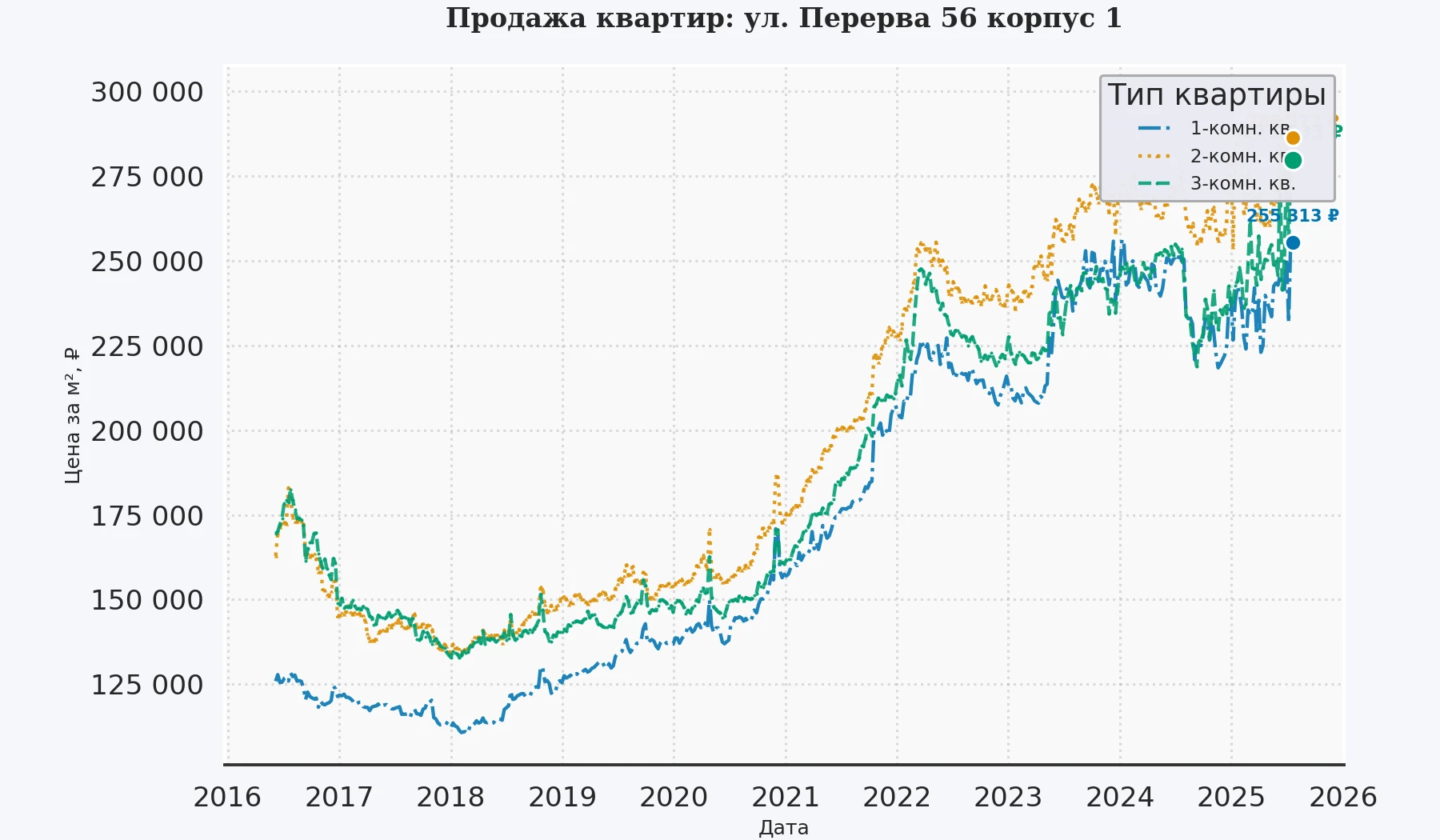 График изменения цены на квартиру Москва, ул. Перерва, 56 корпус 1 56 корпус 1