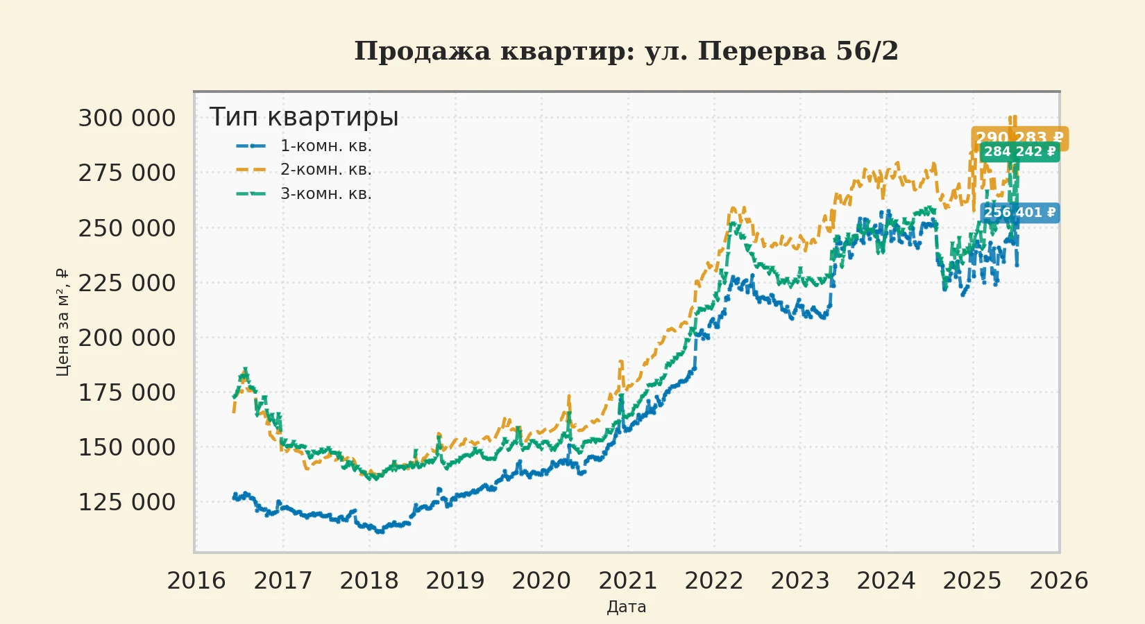 График изменения цены на квартиру Москва, ул. Перерва, 56/2 56/2