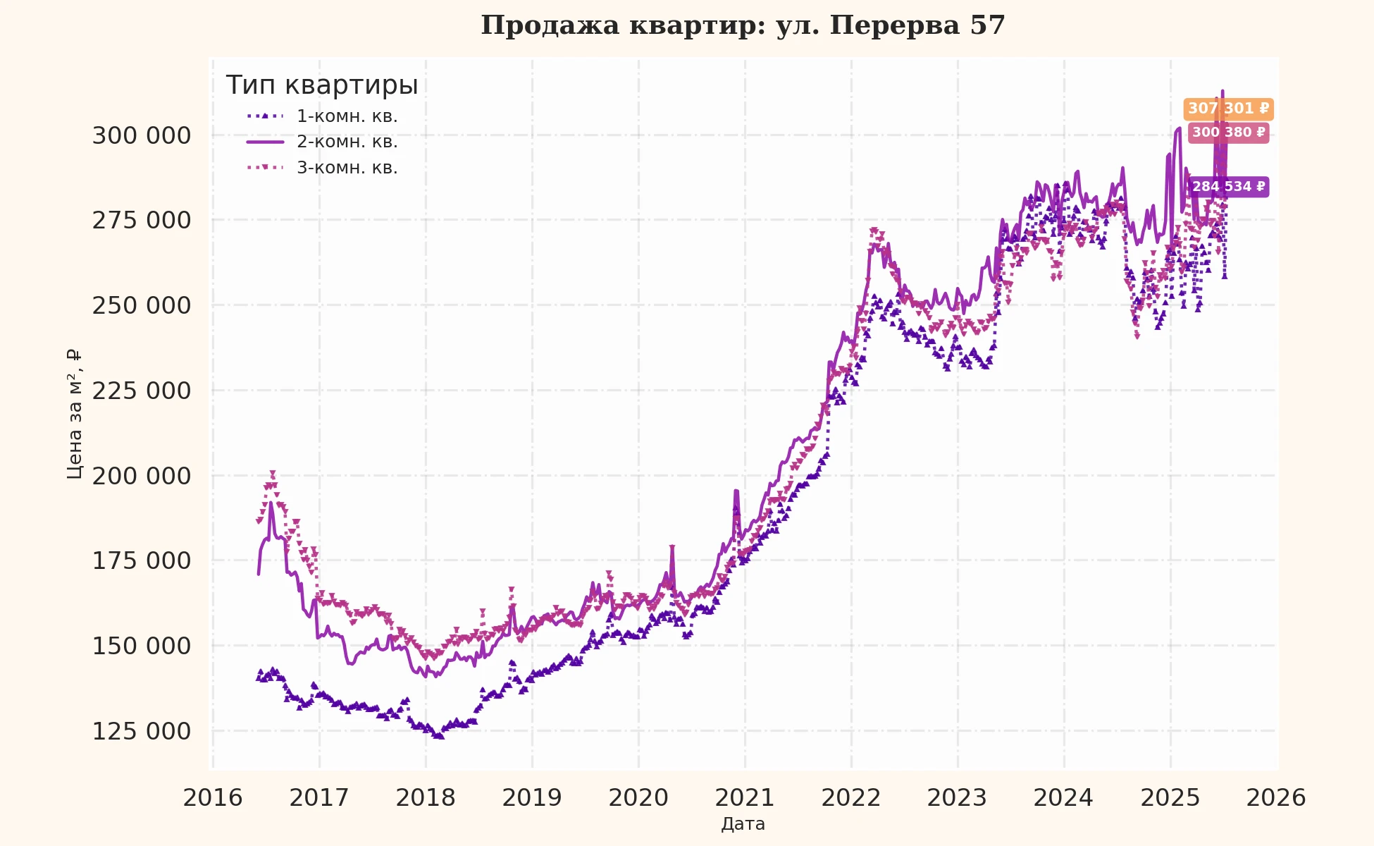 График изменения цены на квартиру Москва, ул. Перерва, 57 57