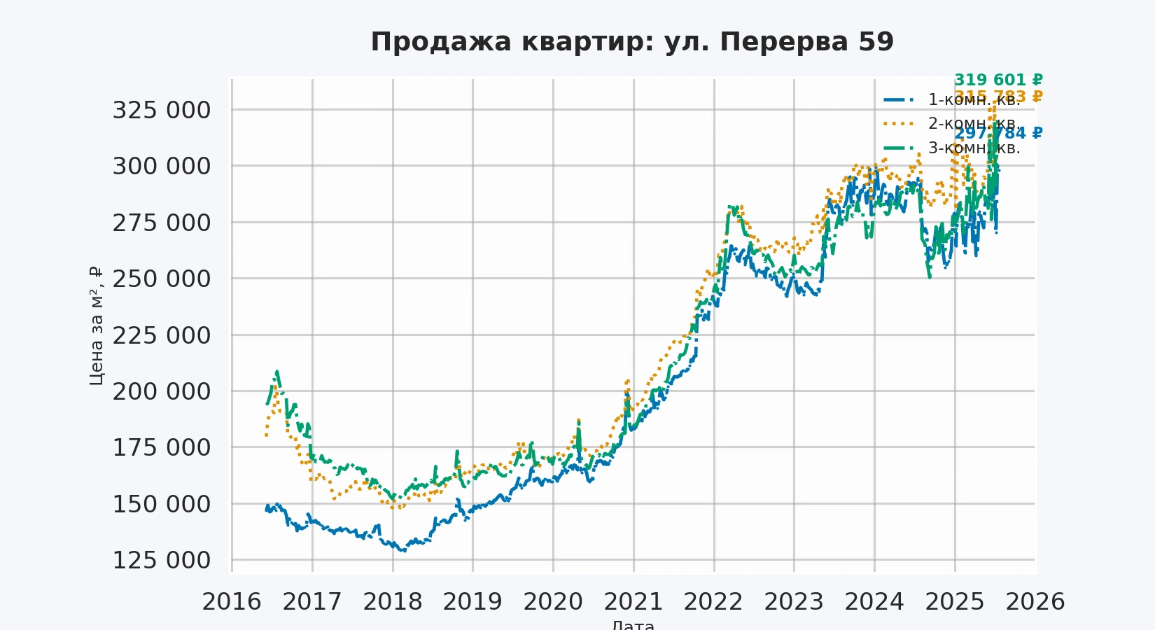 График изменения цены на квартиру Москва, ул. Перерва, 59 59