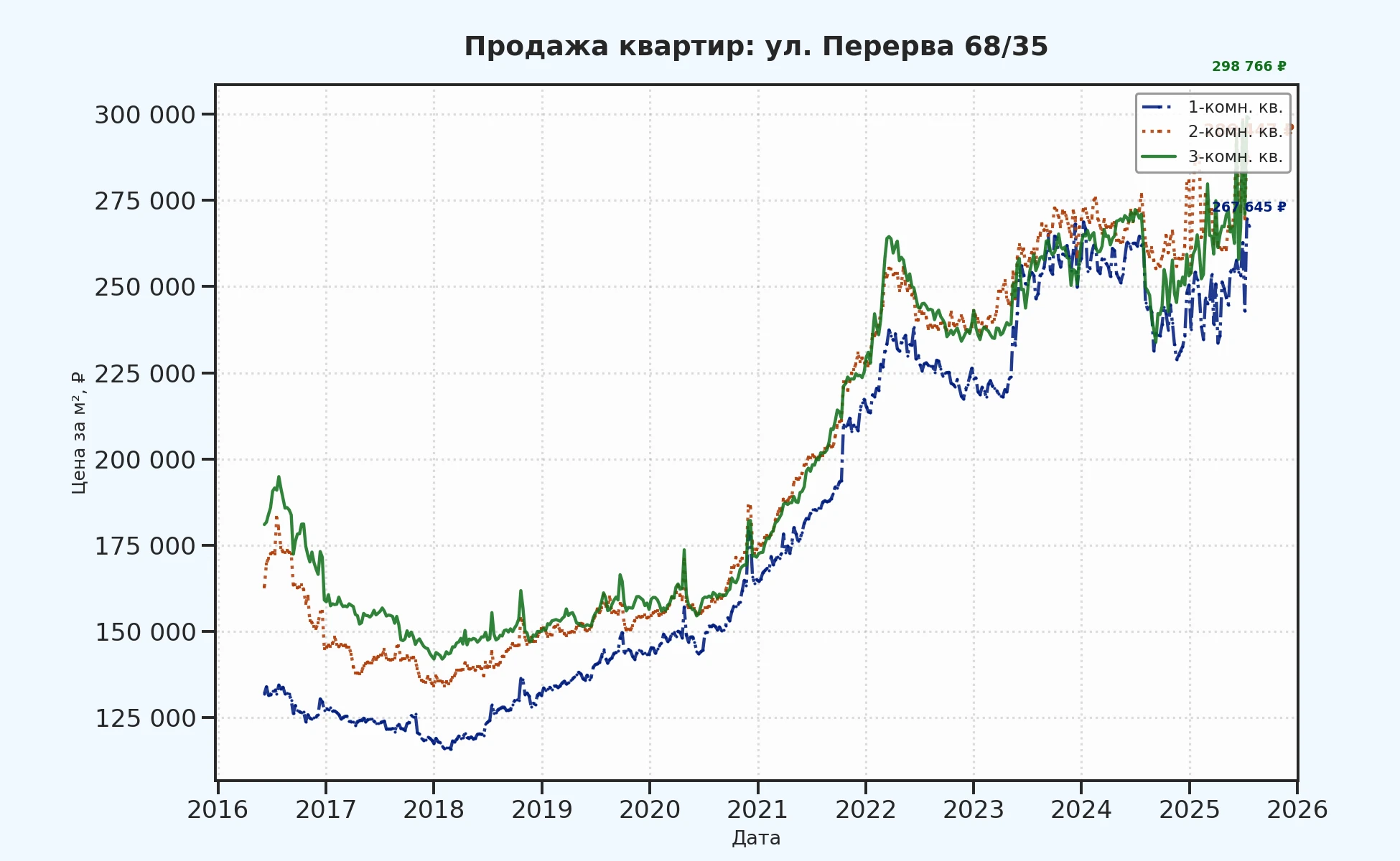 График изменения цены на квартиру Москва, ул. Перерва, 68/35 68/35