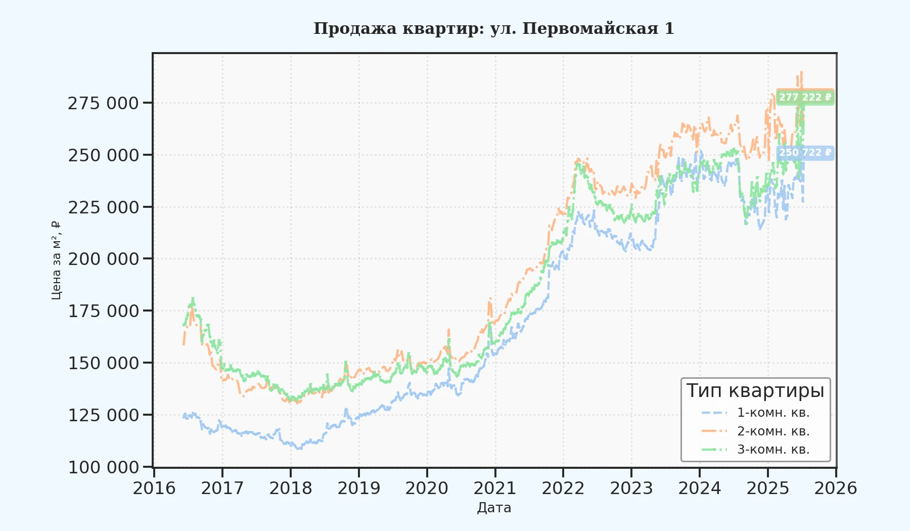 График изменения цены на квартиру Москва, ул. Первомайская, 1 1
