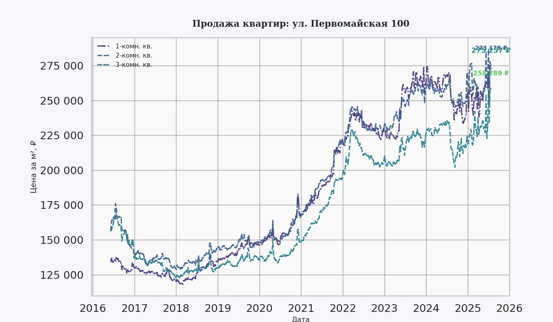 График изменения цены на квартиру Москва, ул. Первомайская, 100 100