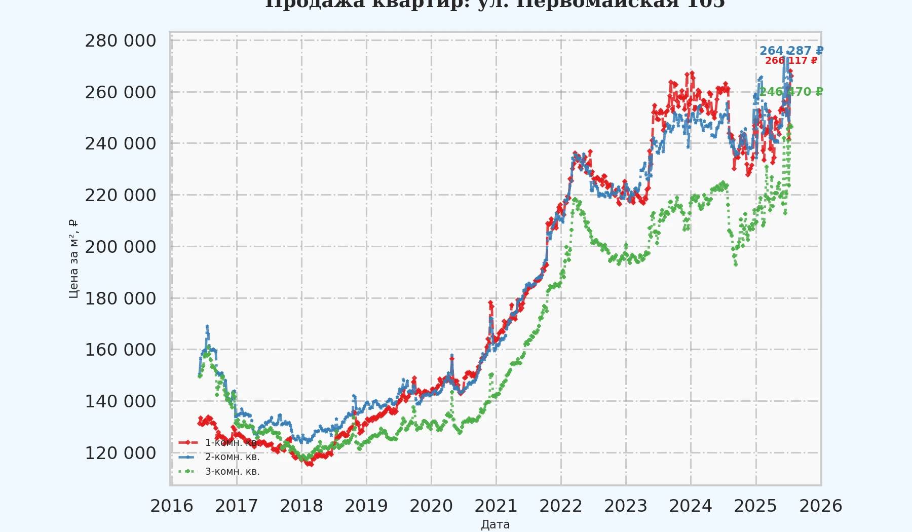График изменения цены на квартиру Москва, ул. Первомайская, 105 105