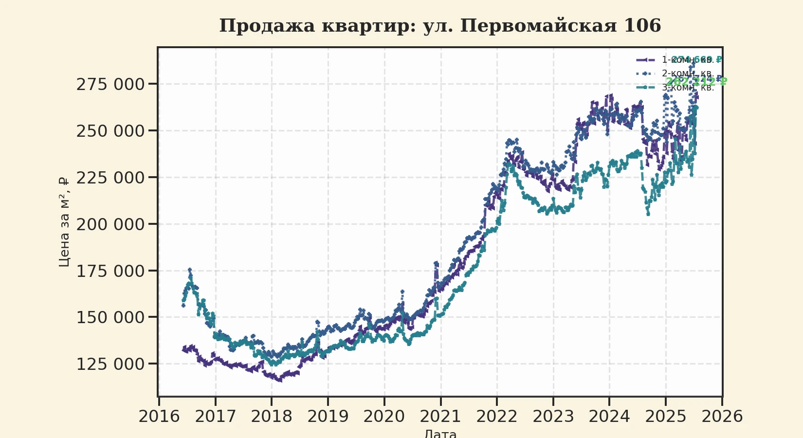 График изменения цены на квартиру Москва, ул. Первомайская, 106 106