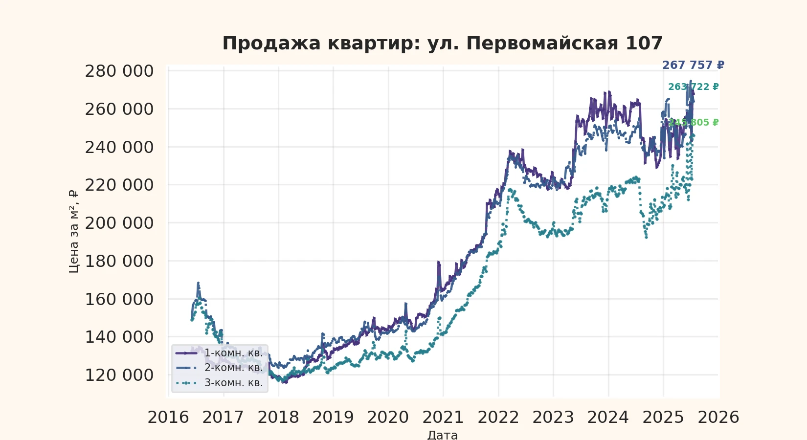 График изменения цены на квартиру Москва, ул. Первомайская, 107 107